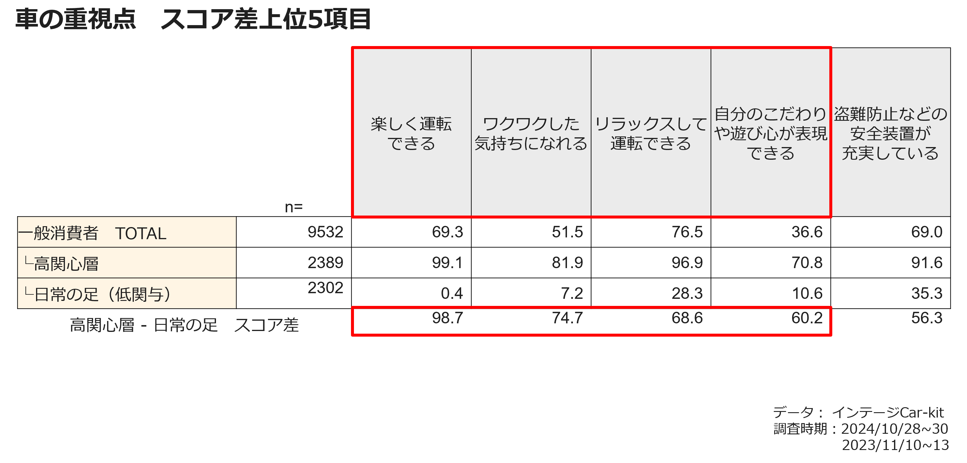 車の重視点　スコア差上位5項目