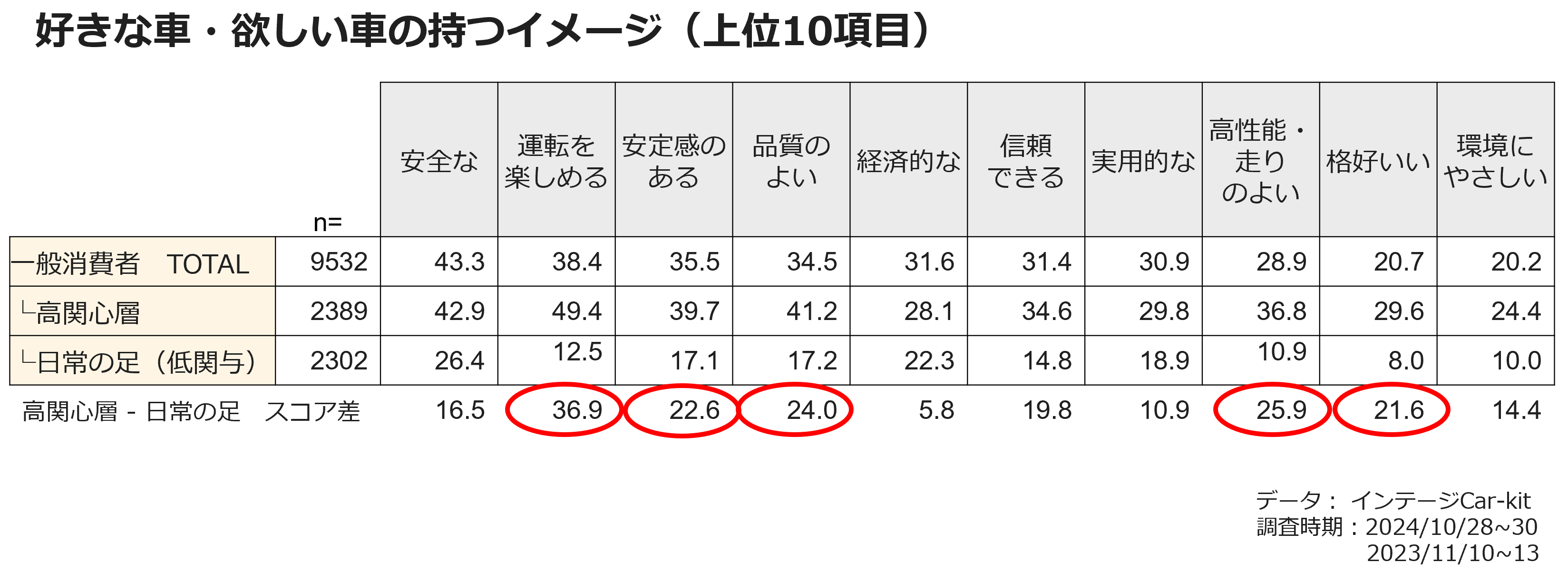 好きな車・欲しい車の持つイメージ（上位10項目）