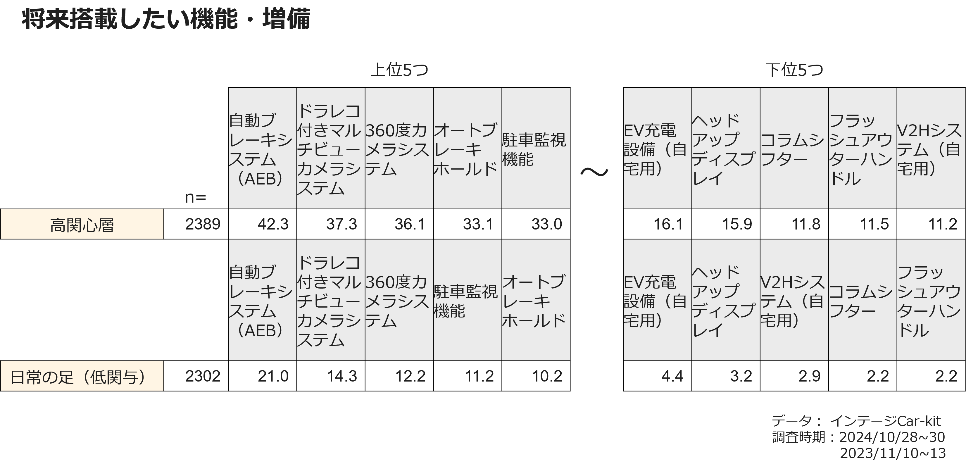 将来搭載したい機能・増順