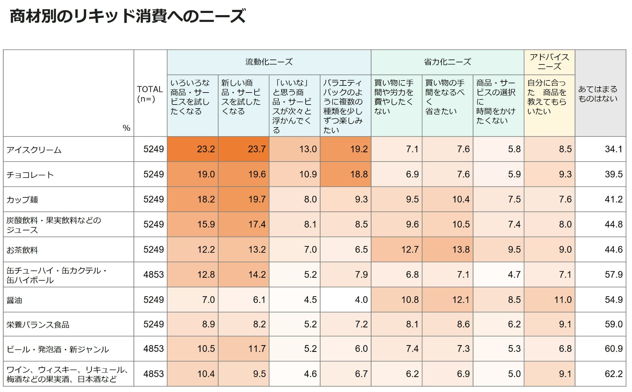 商材別のリキッド消費へのニーズ