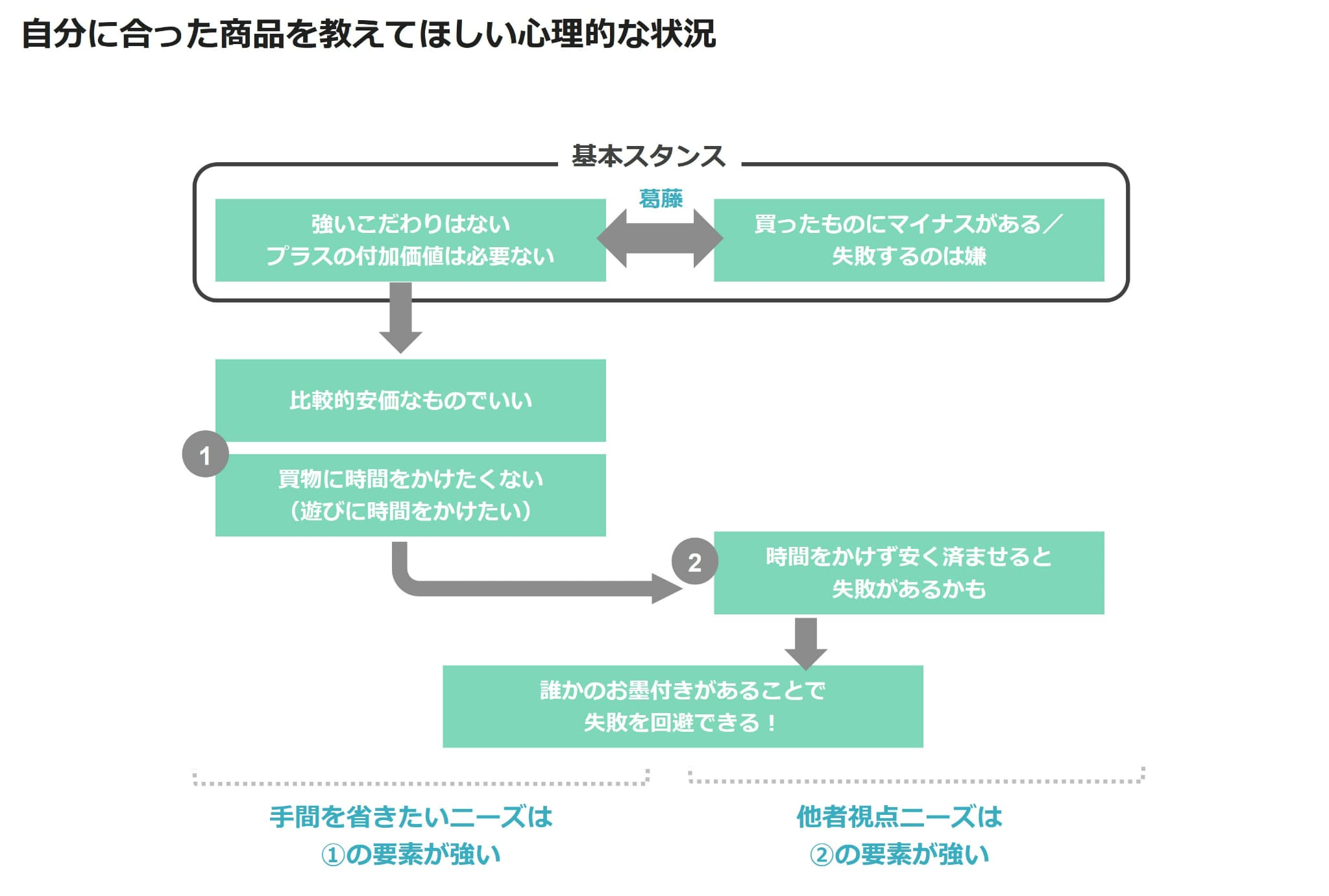 自分に合った商品を教えてほしい心理的な状況
