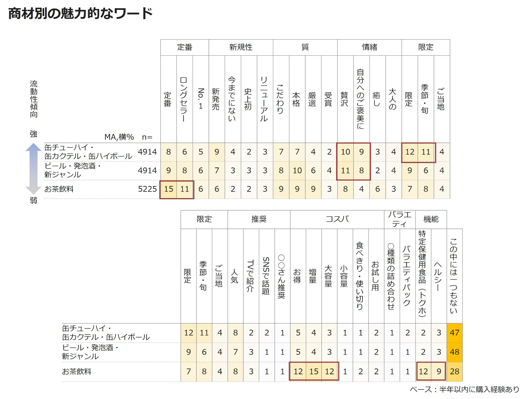 商材別の魅力的なワード