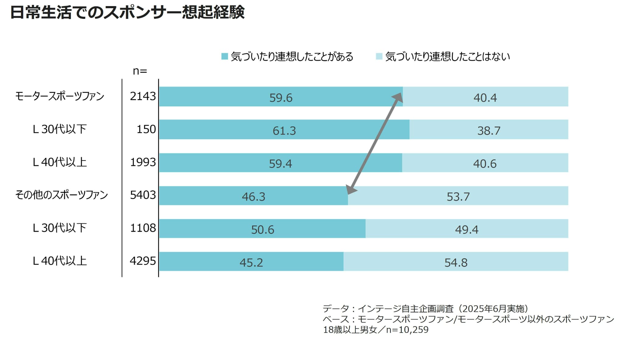 日常生活でのスポンサー想起経験