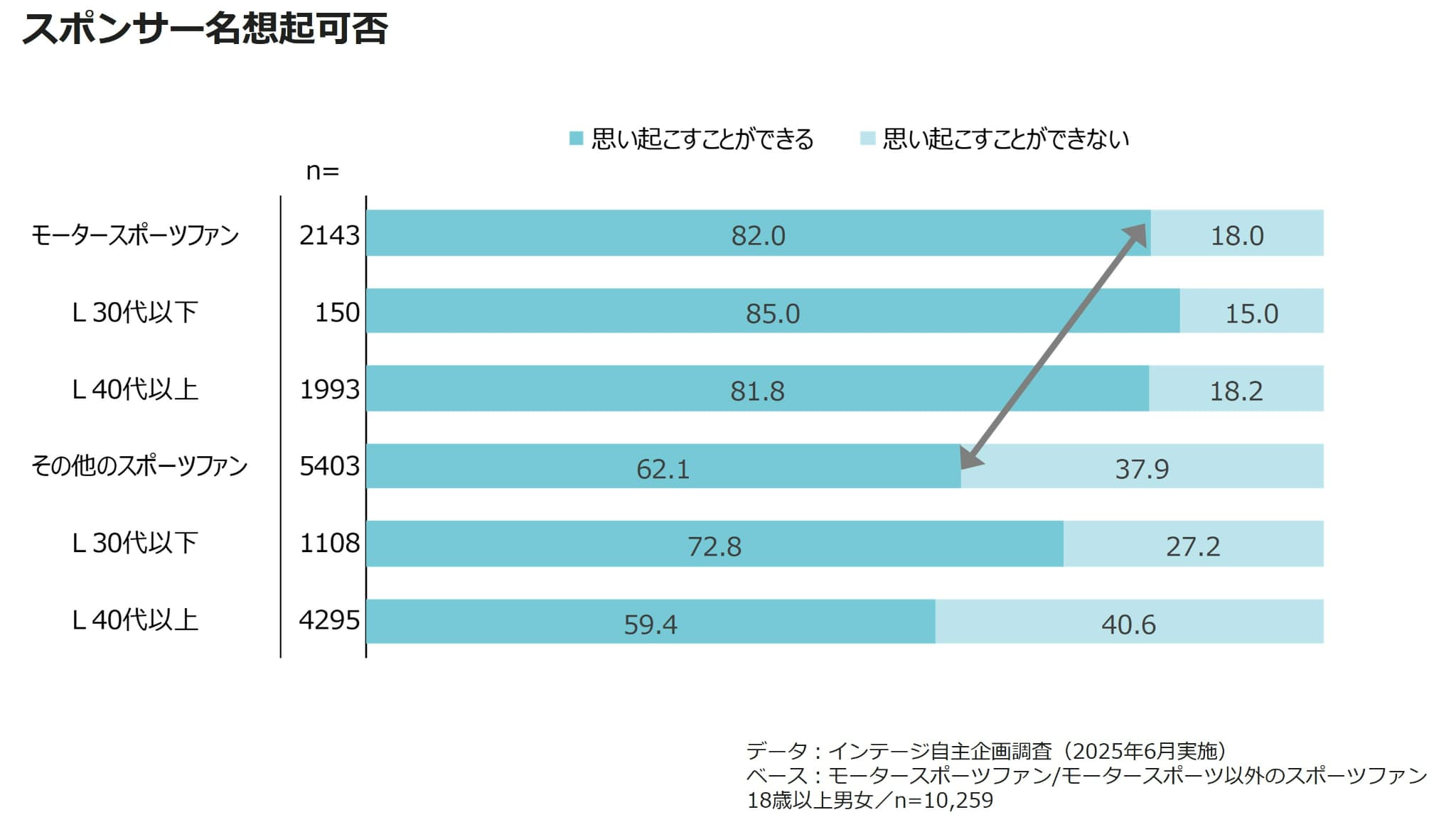 スポンサー名想起可否