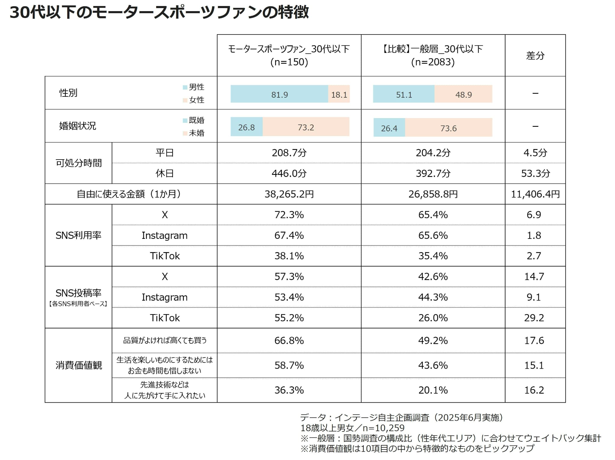 30代以下のモータースポーツファンの特徴