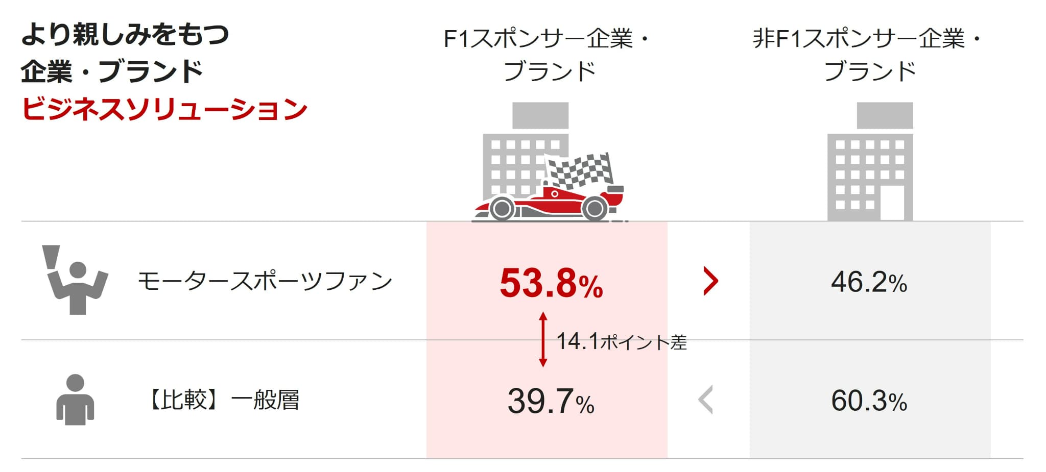 より親しみをもつ企業・ブランド　ビジネスソリューション