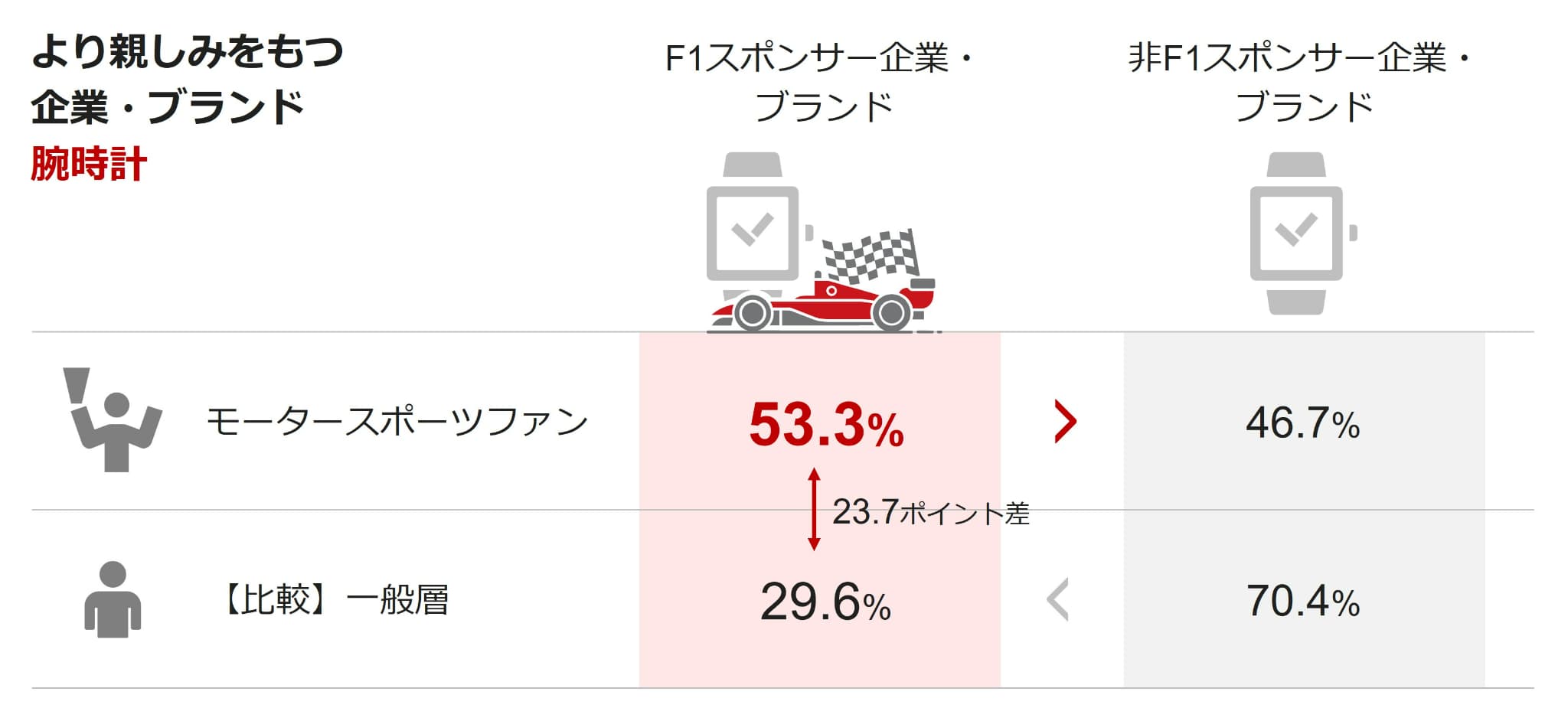 より親しみをもつ企業・ブランド　腕時計
