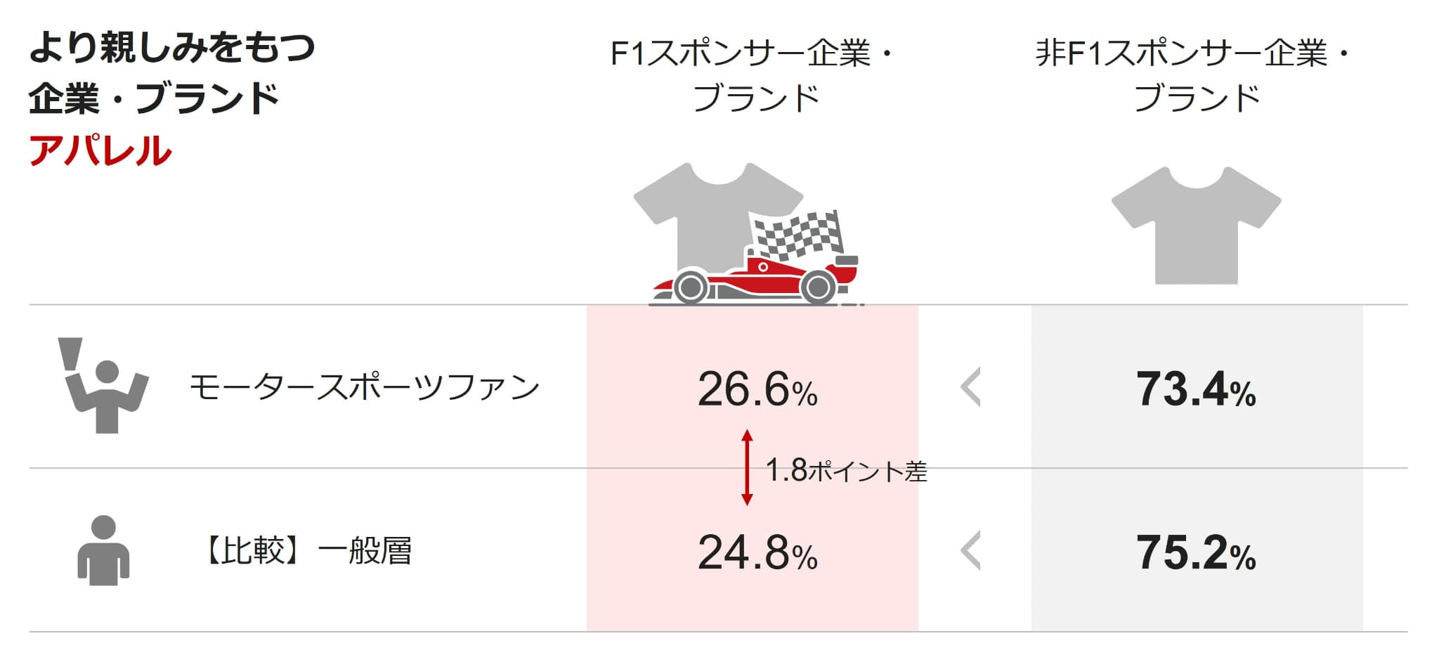 より親しみをもつ企業・ブランド　アパレル