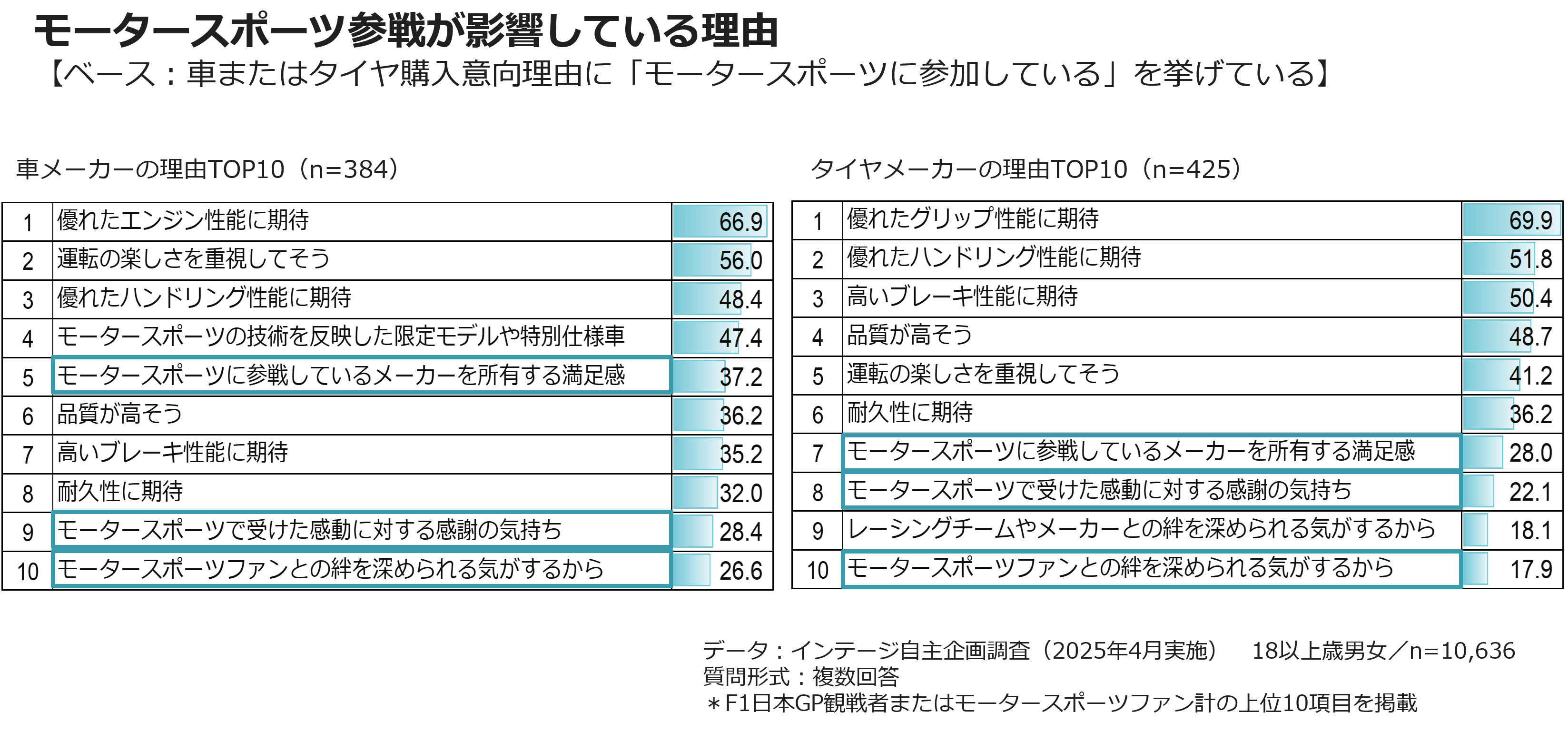 モータースポーツ参戦が車やタイヤの購入に影響している理由
