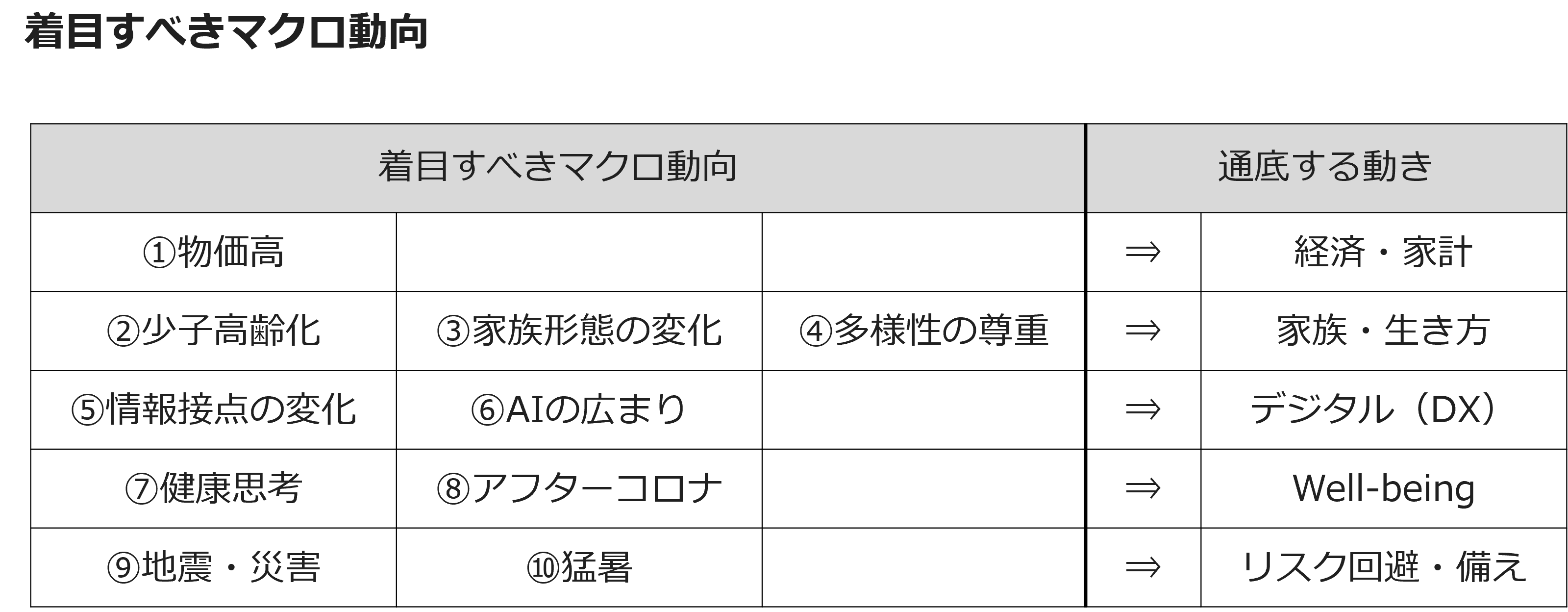着目すべきマクロ動向