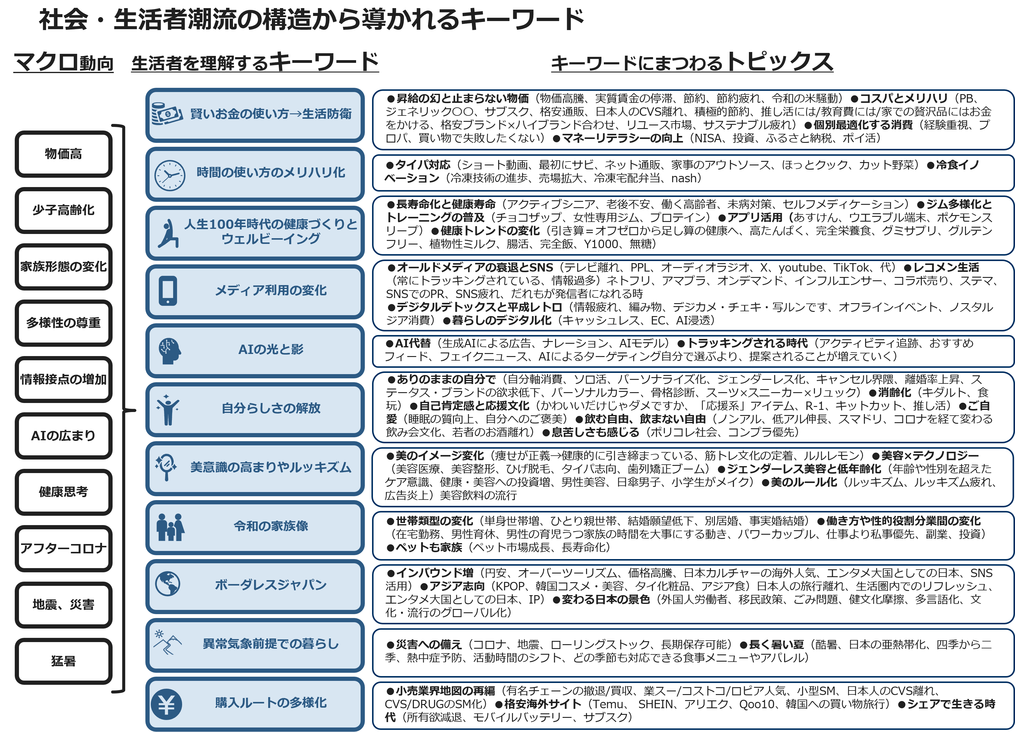 社会・生活者潮流の構造から導かれるキーワード