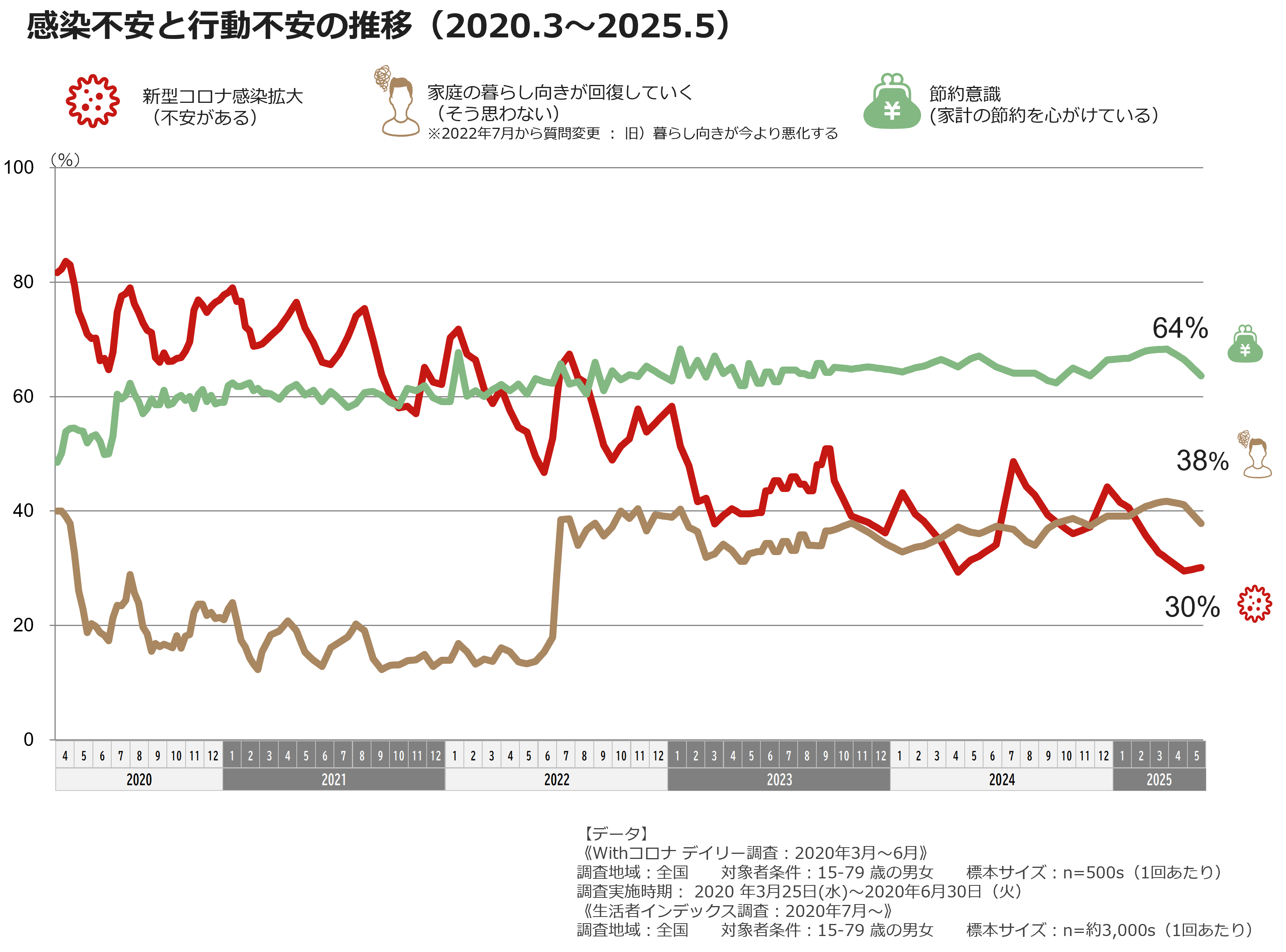 感染不安と行動不安の推移（2020.3～2025.5)
