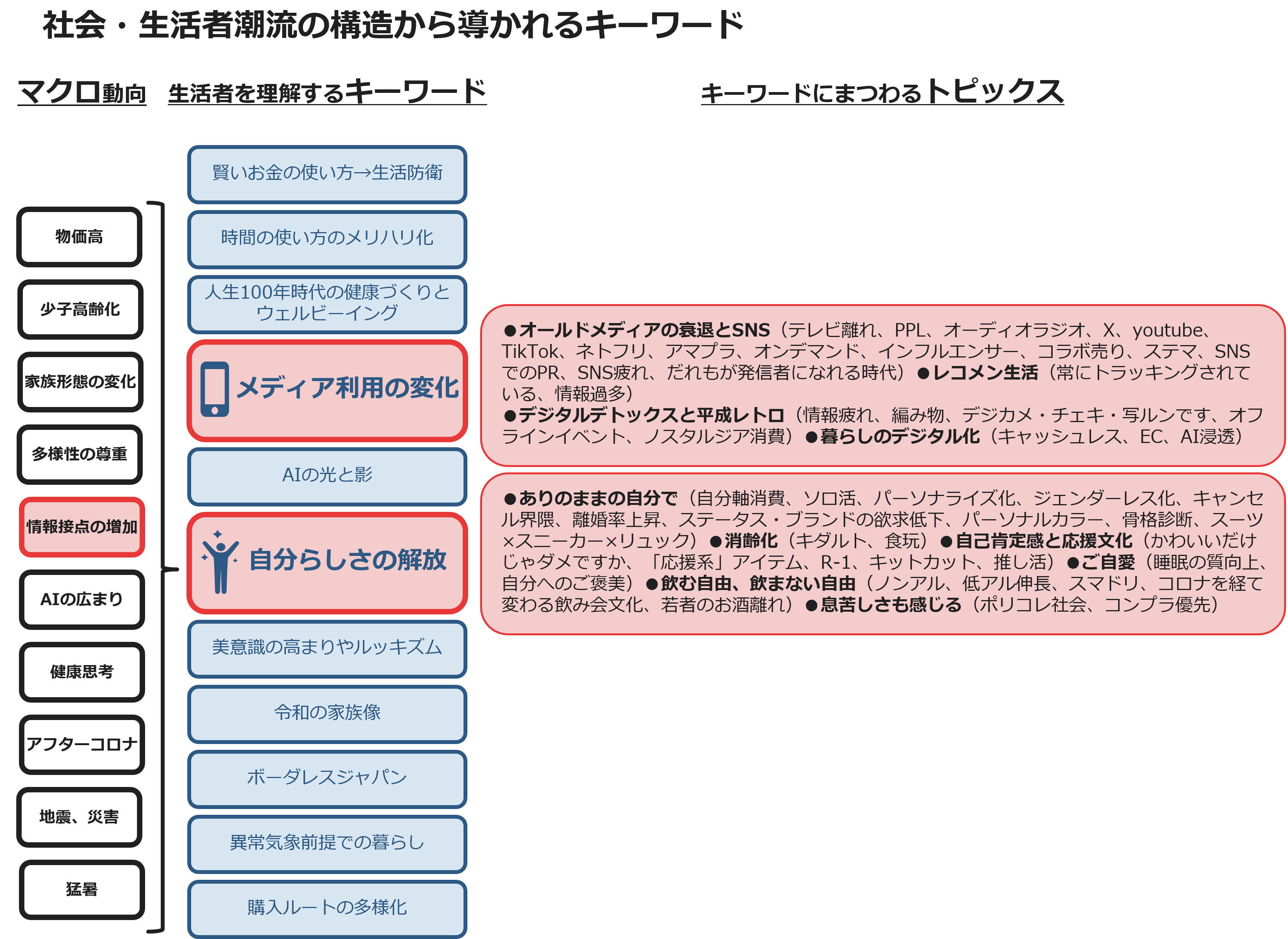 社会・生活者潮流の構造から導かれるキーワード