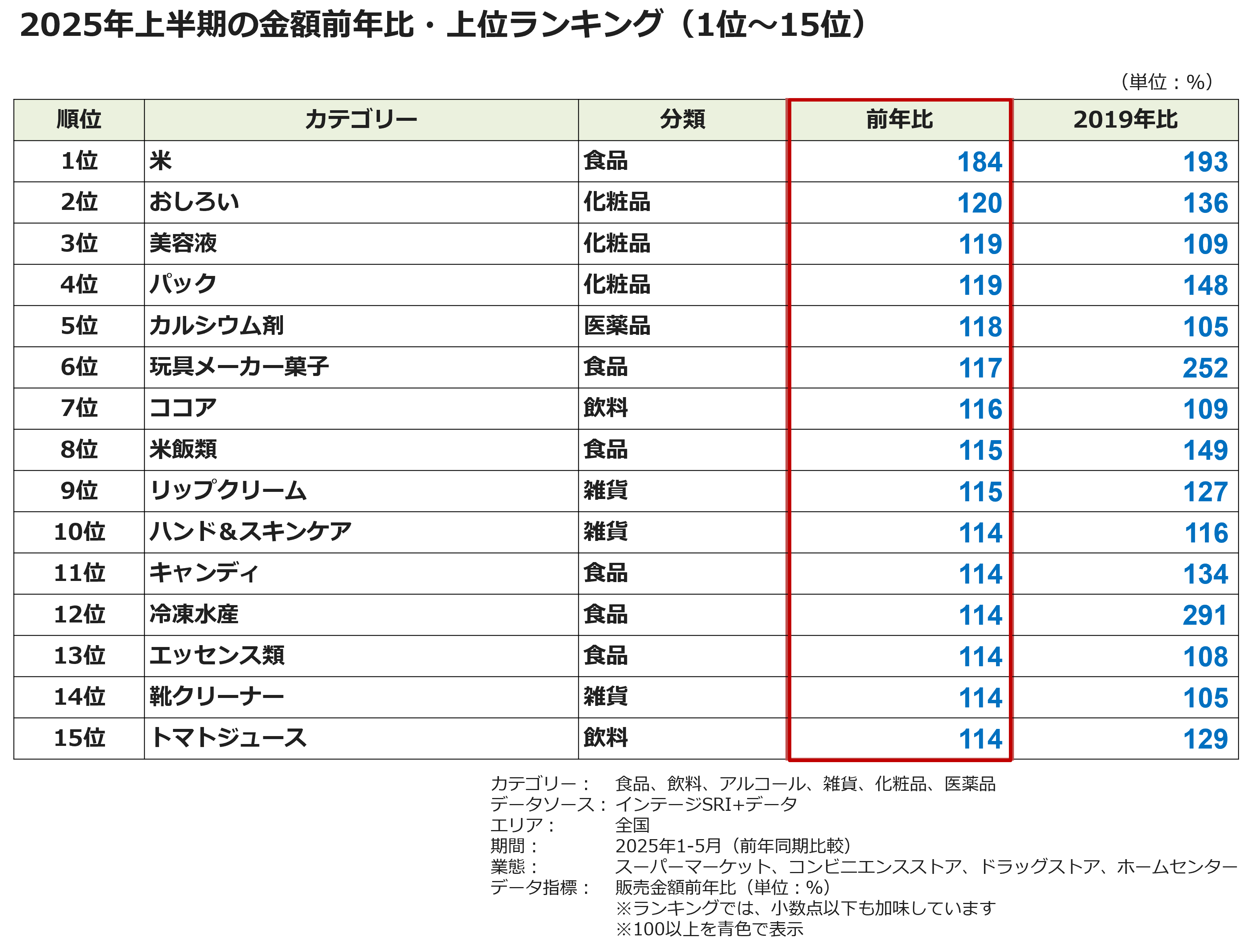 2025年上半期の金額前年比・上位ランキング（1位～15位）
