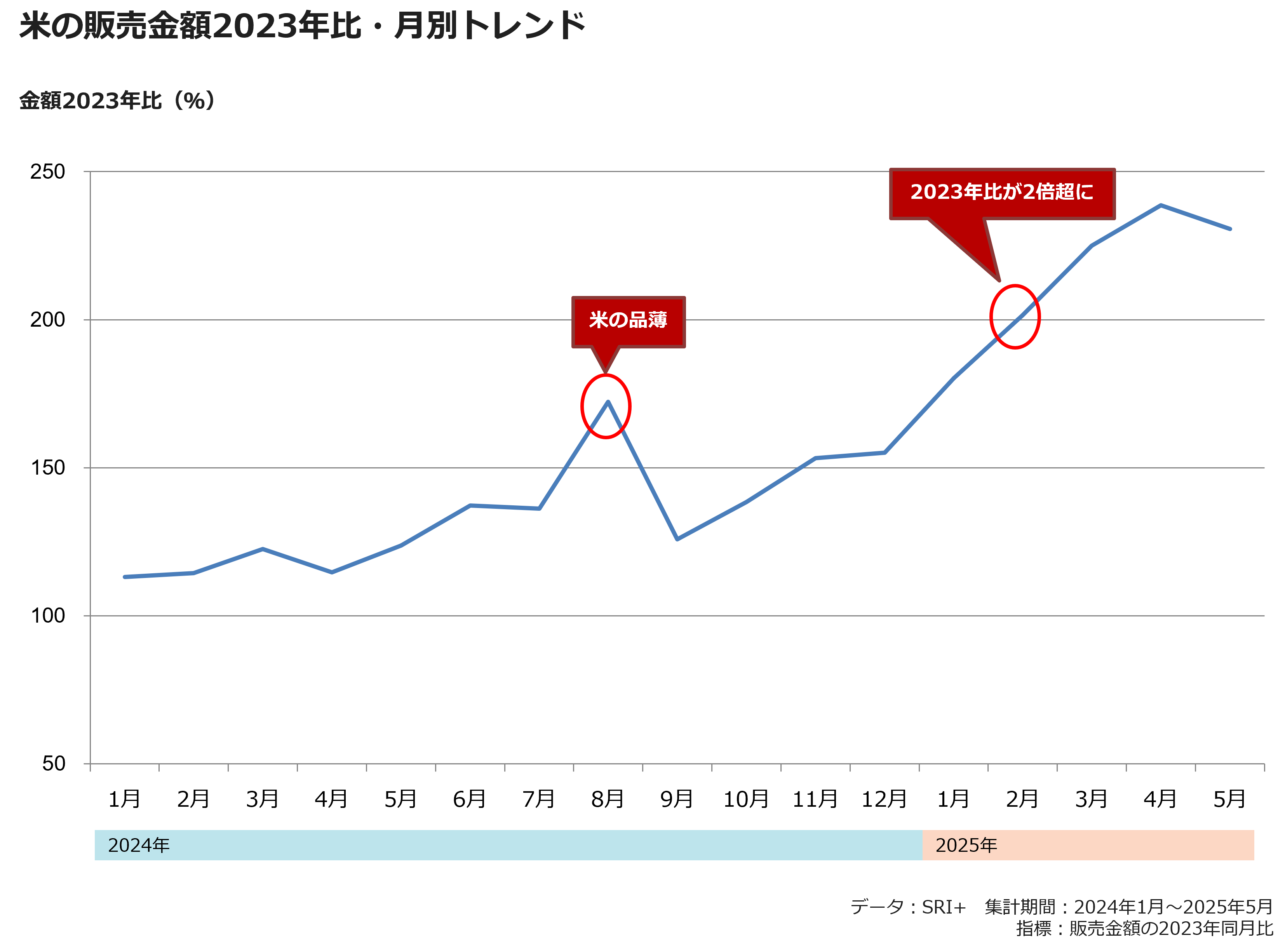 米の販売金額2023年比・月別トレンド