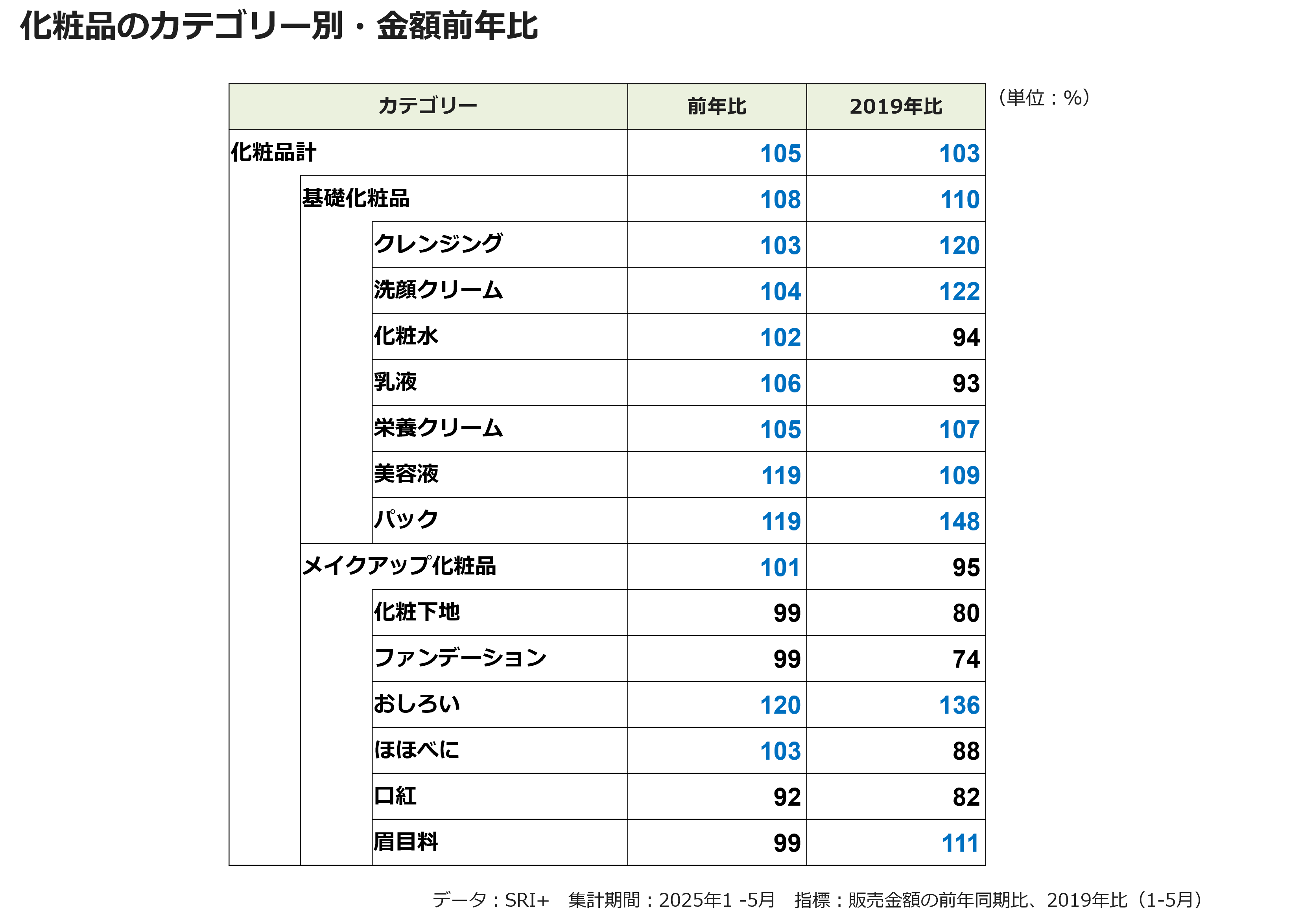 化粧品のカテゴリー別・金額前年比
