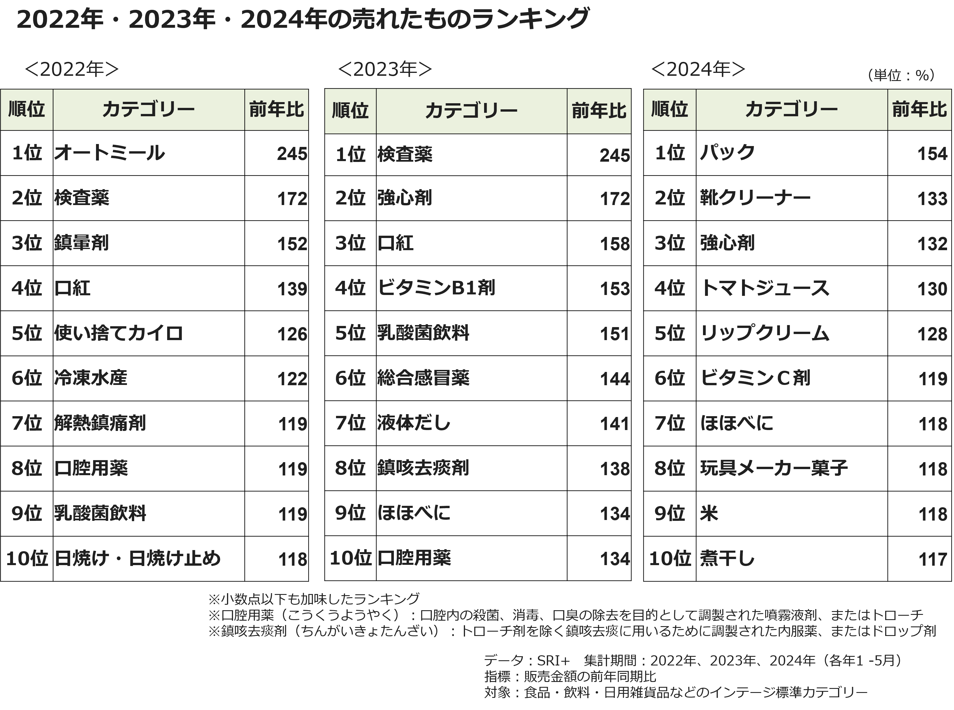 2022年・2023年・2024年の売れたものランキング