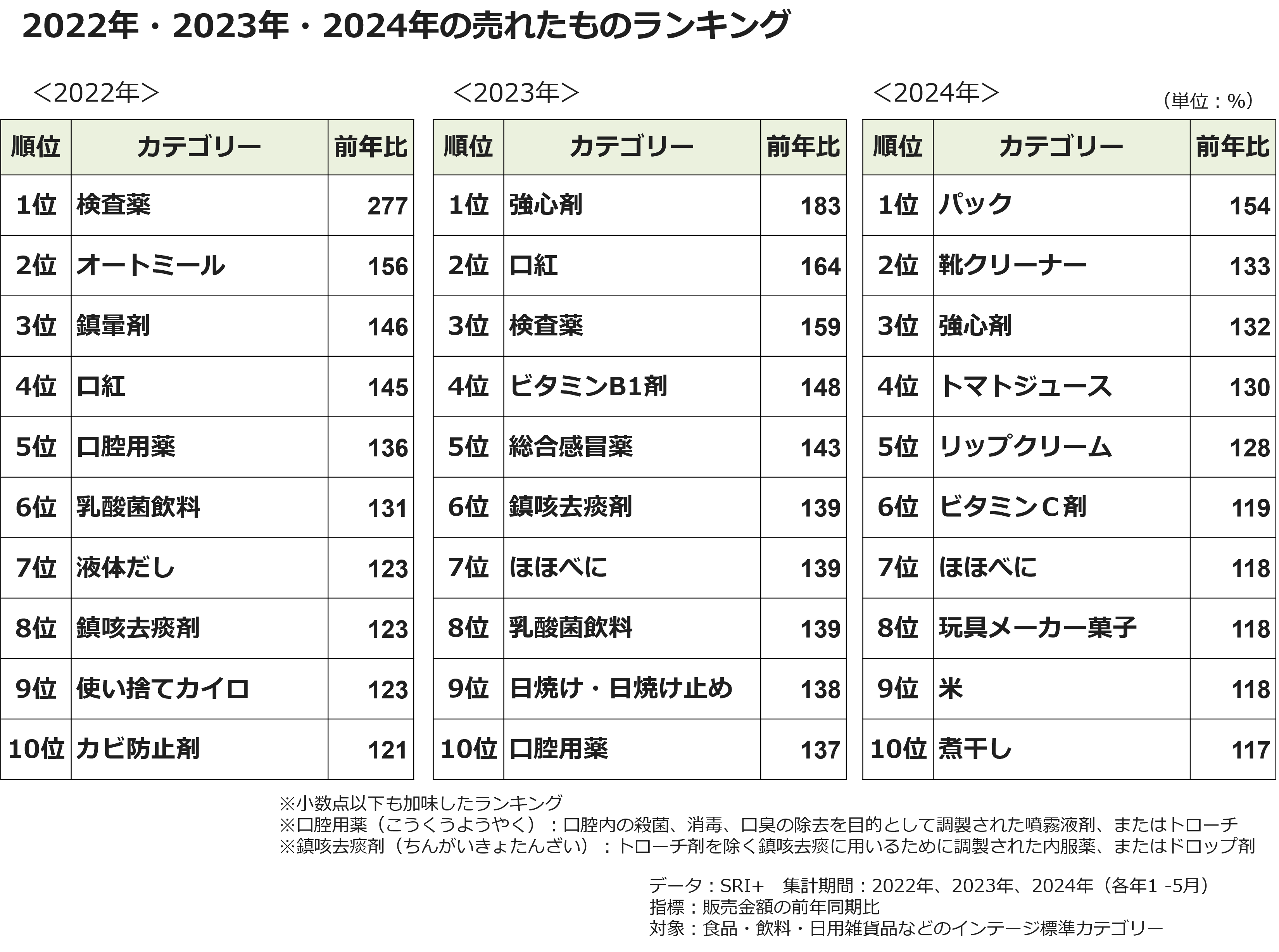 2022年・2023年・2024年の売れたものランキング