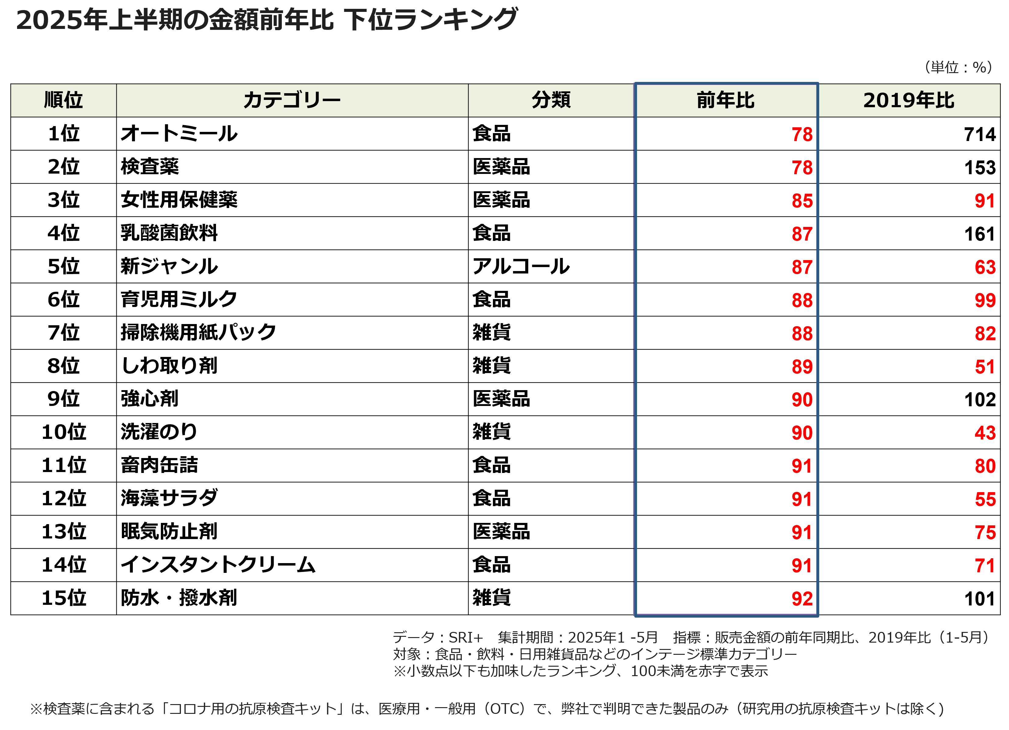 2025年上半期の金額前年比　下位ランキング