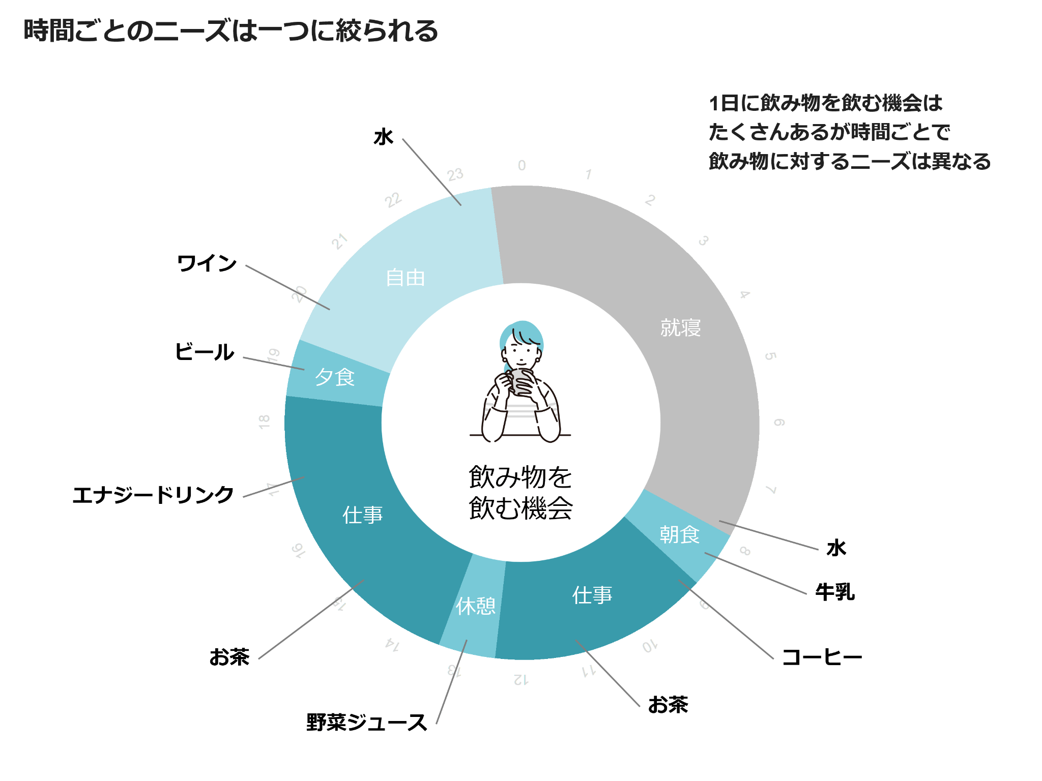 時間ごとのニーズは一つに絞られる