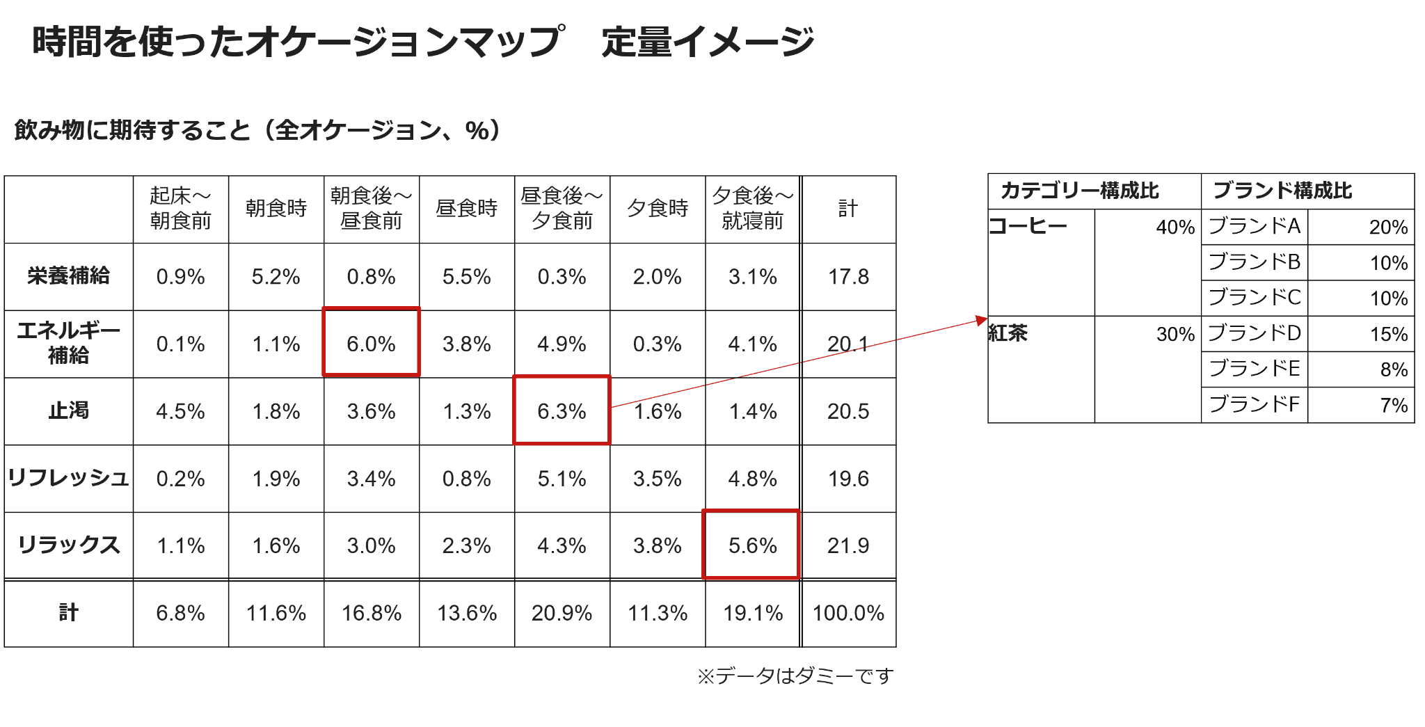 時間を使ったオケージョンマップ　定量イメージ