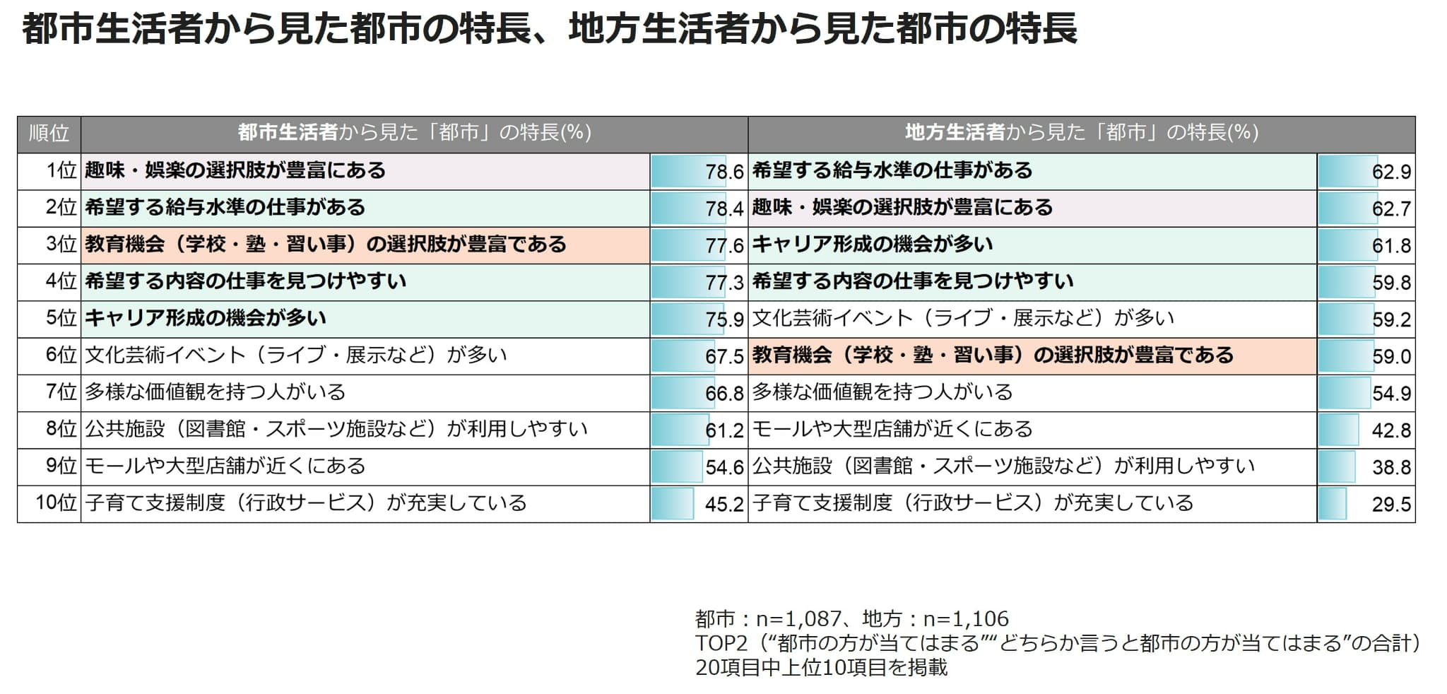 都市生活者から見た都市の特長、地方生活者から見た都市の特長