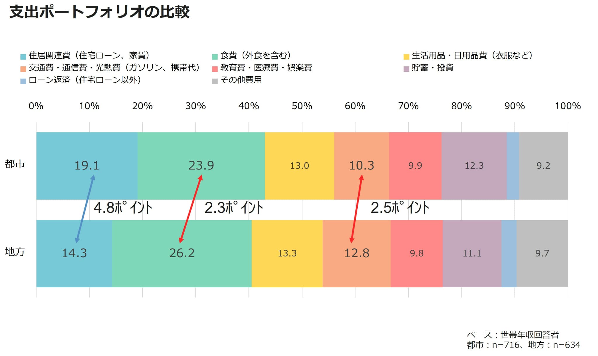 支出ポートフォリオの比較