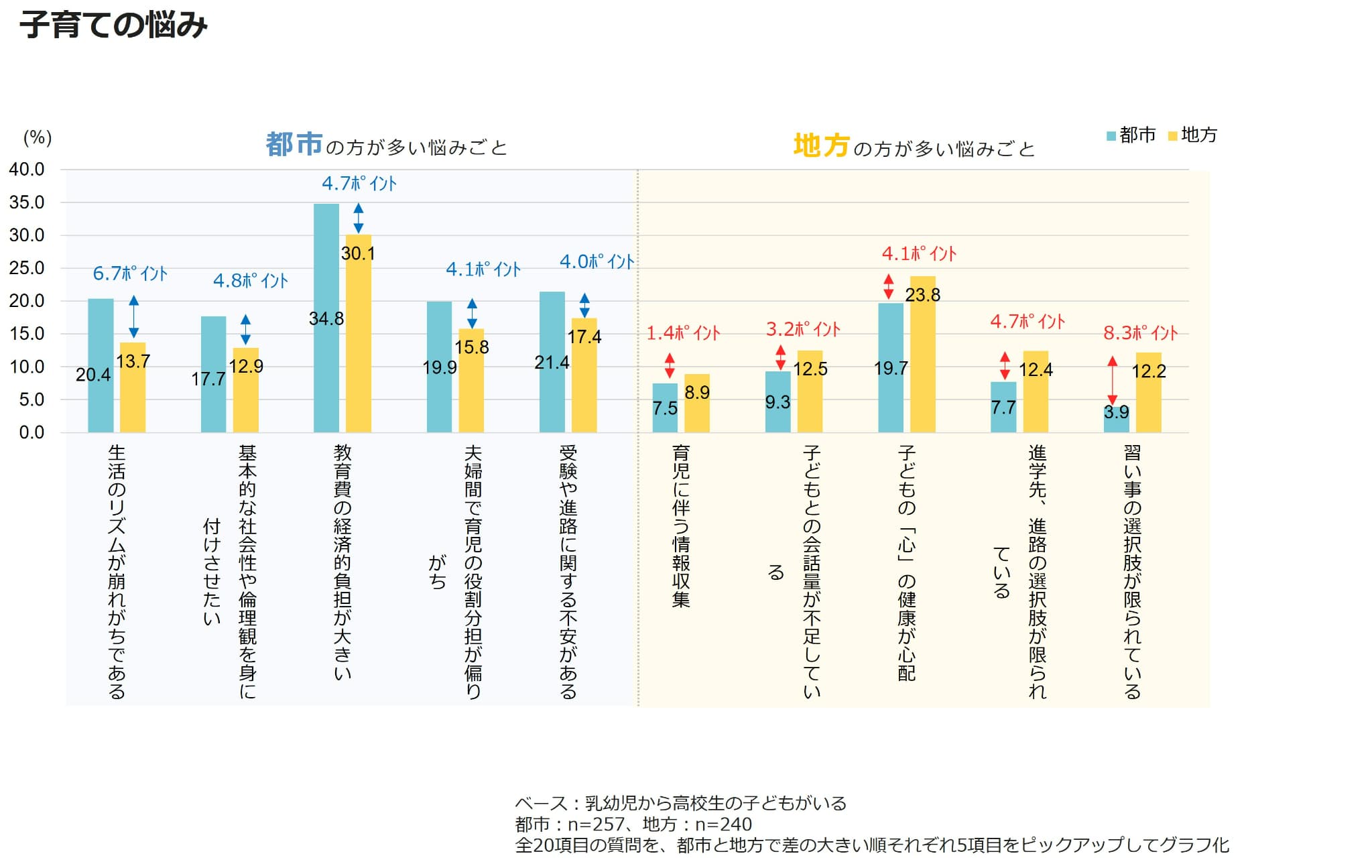 子育ての悩み