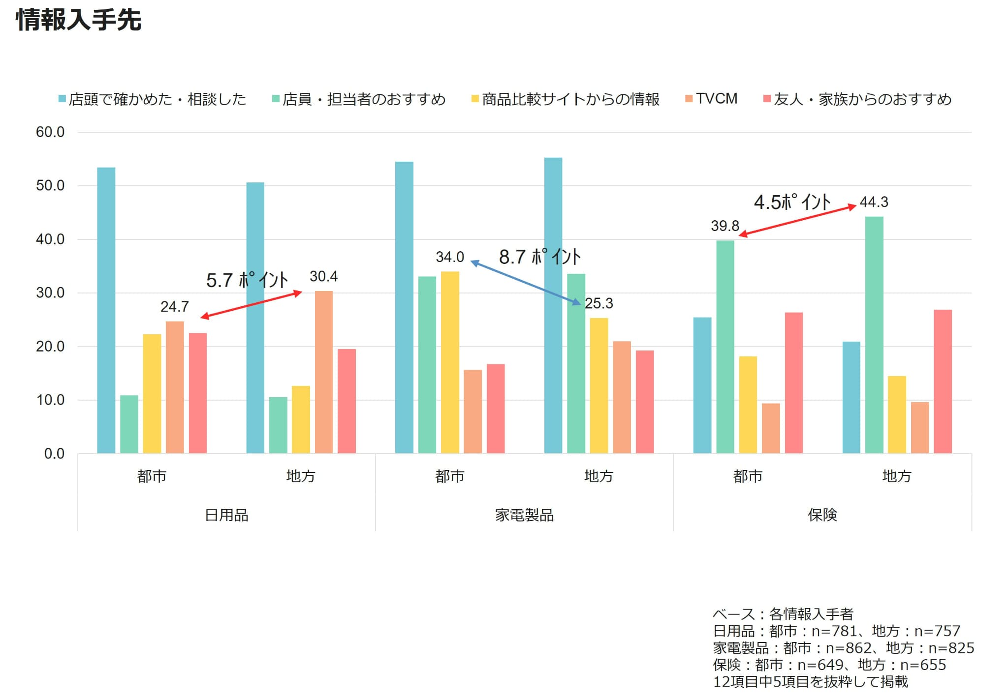 情報入手先