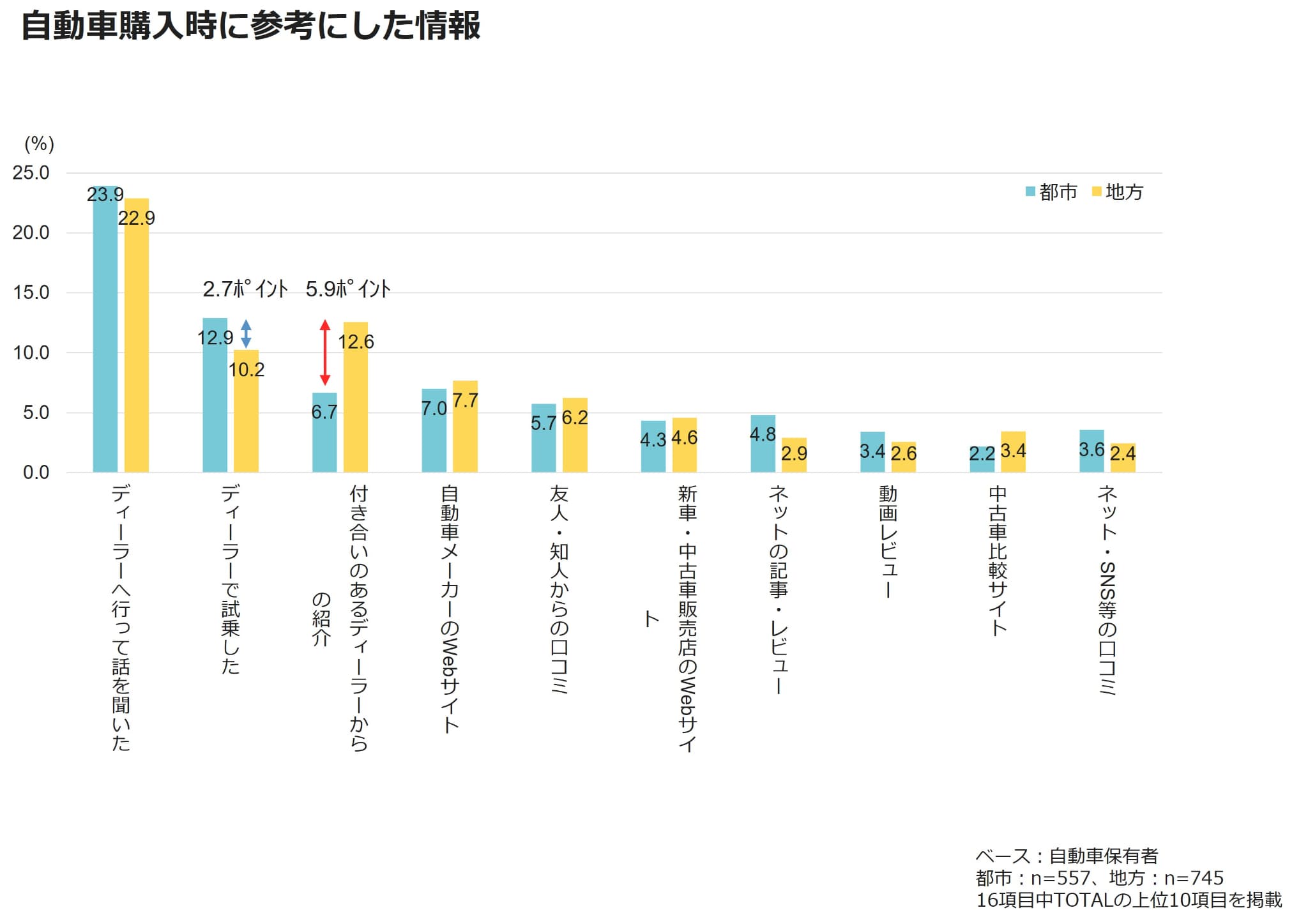 自動車購入時に参考にした情報