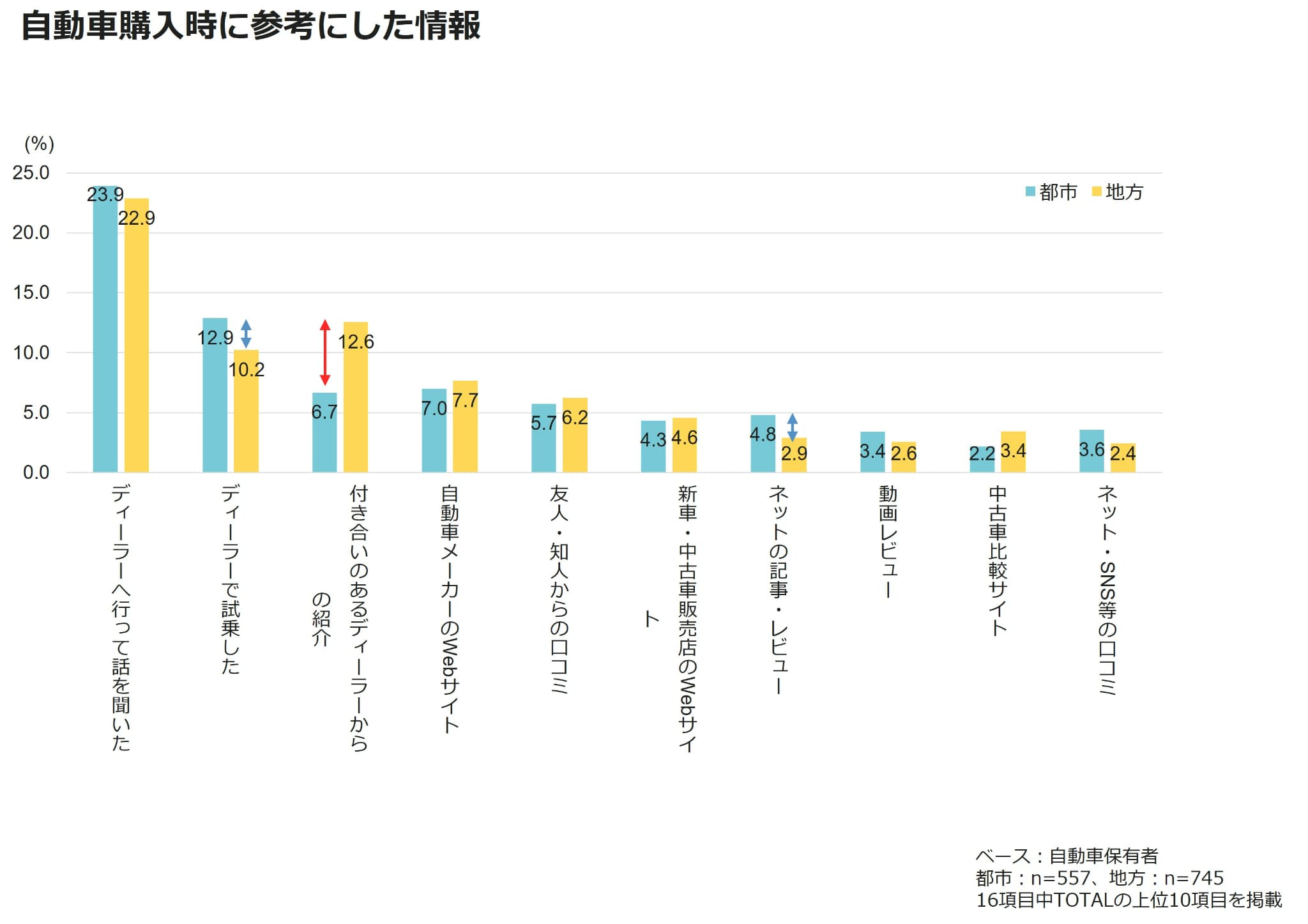 自動車購入時に参考にした情報