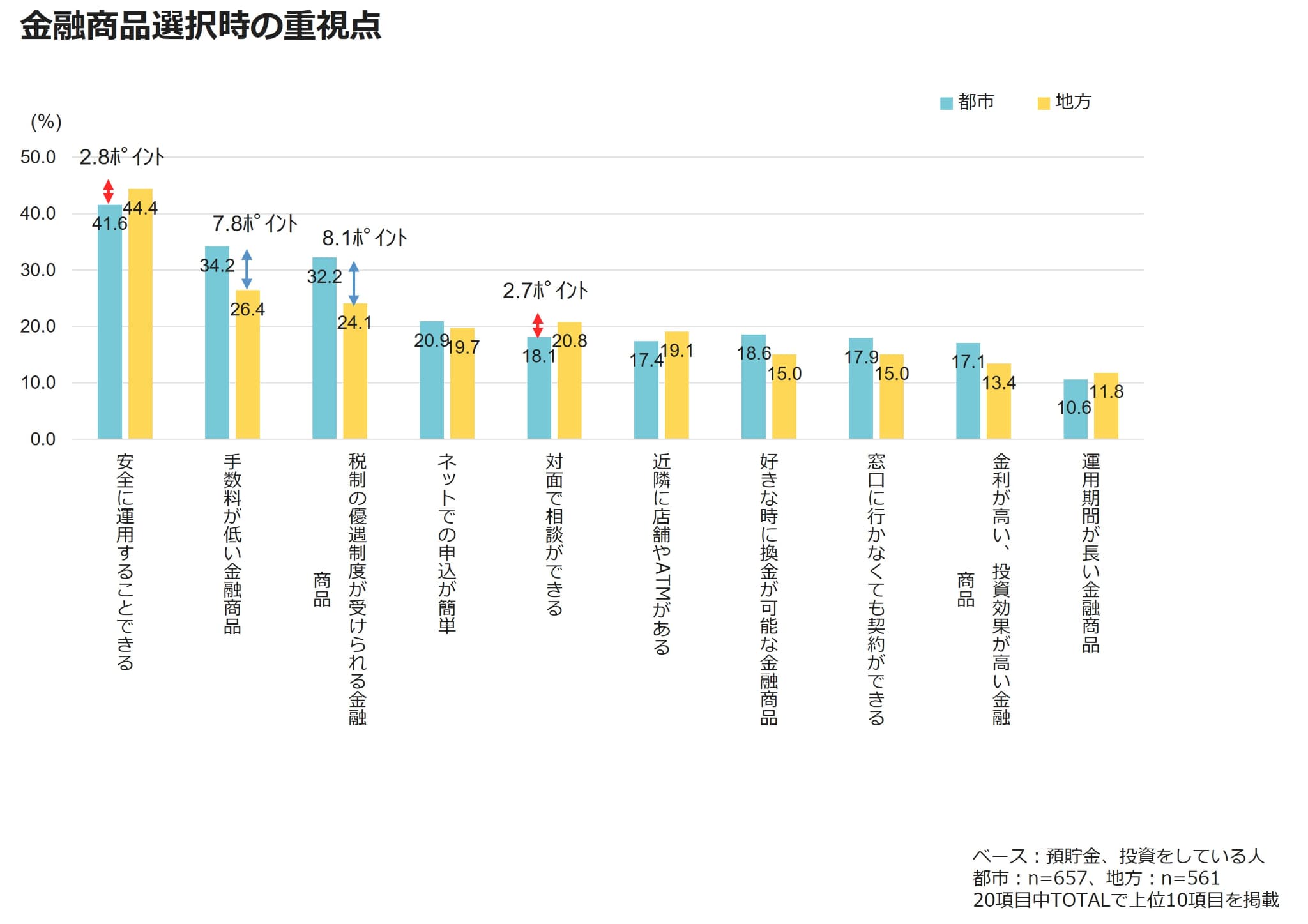 金融商品選択時の重視点