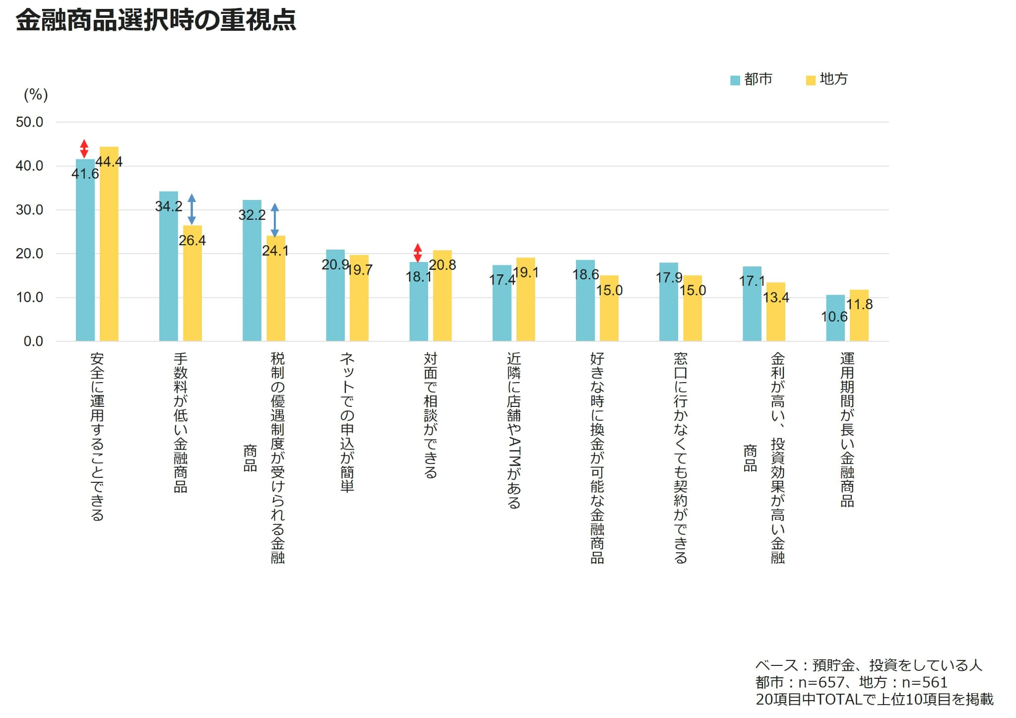 金融商品選択時の重視点