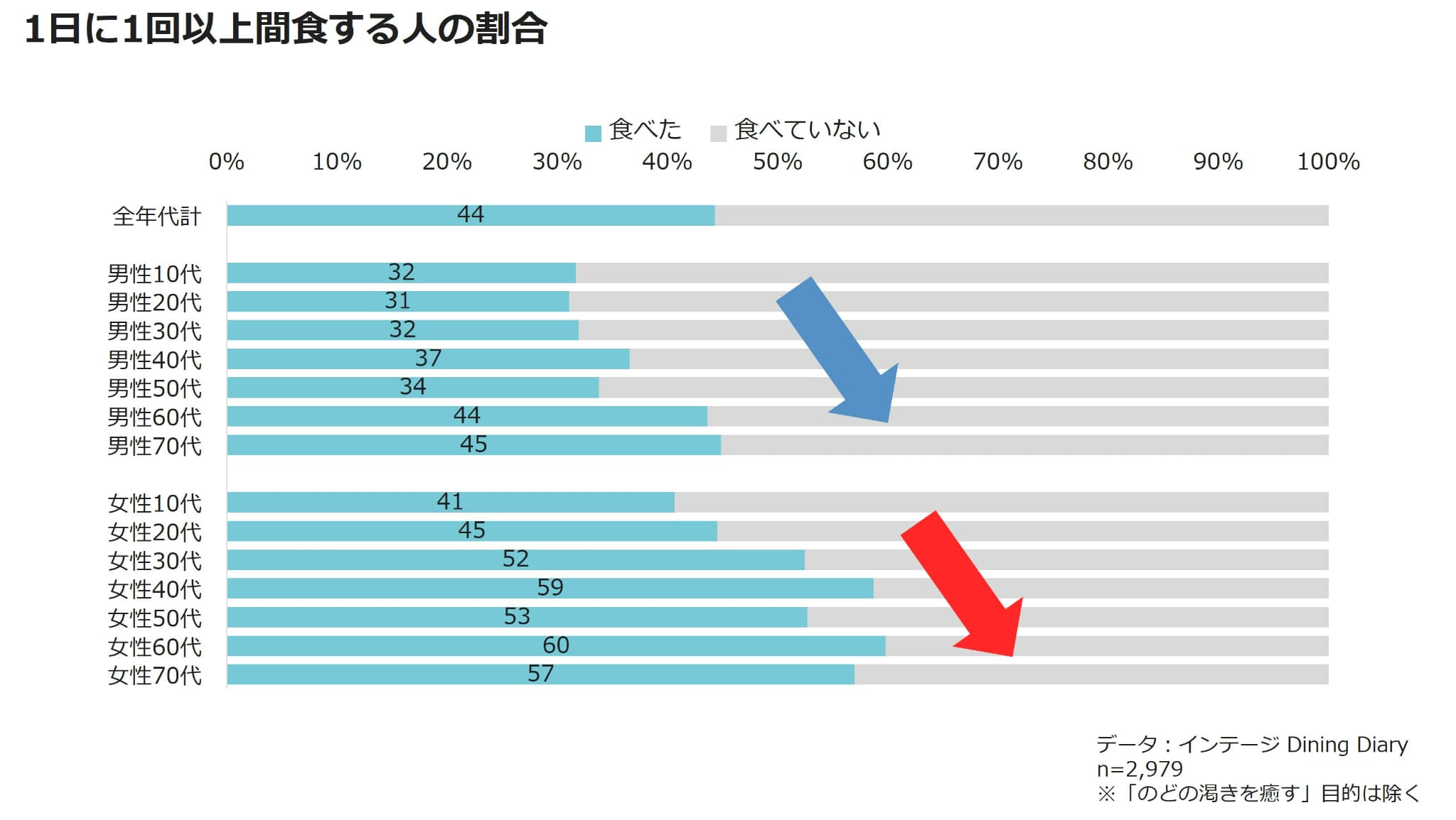 1日に1回以上間食する人の割合