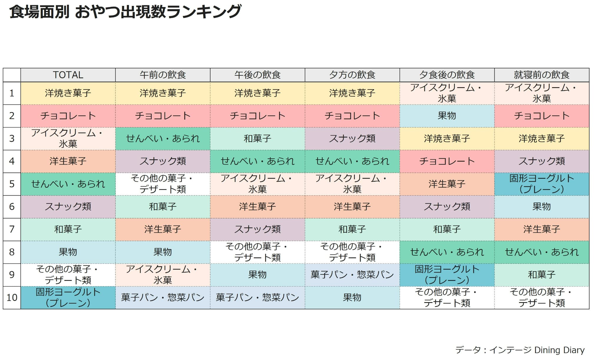 食場面別おやつ出現数ランキング