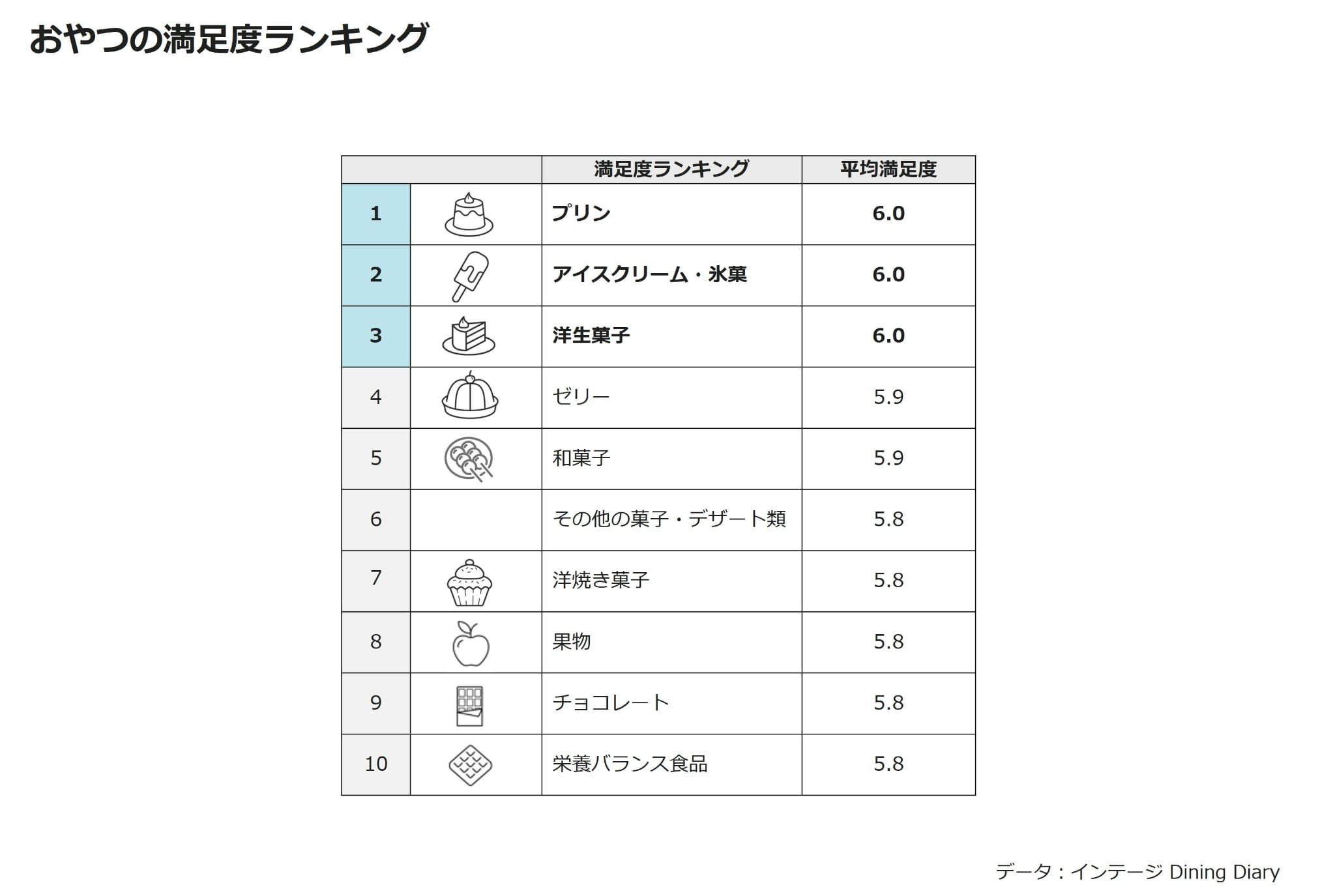 おやつの満足度ランキング