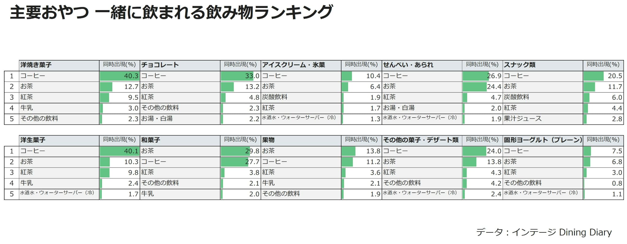 主要おやつ 一緒に飲まれる飲み物ランキング