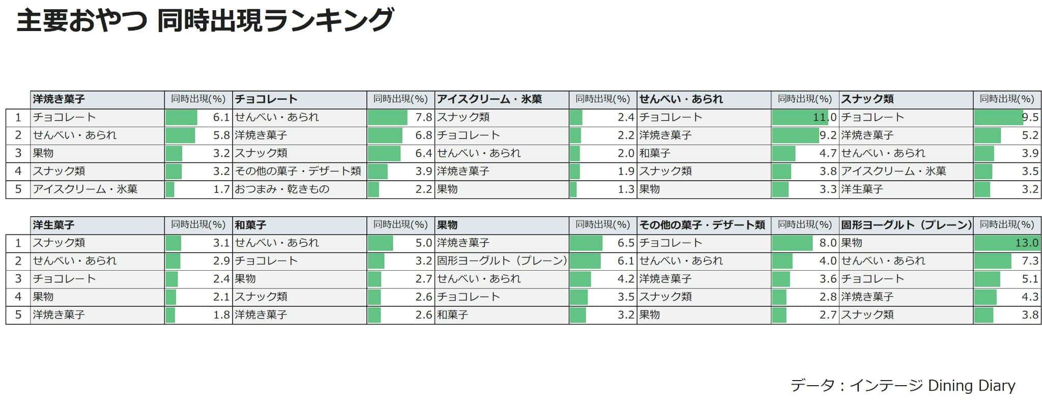 主要おやつ同時出現数ランキング