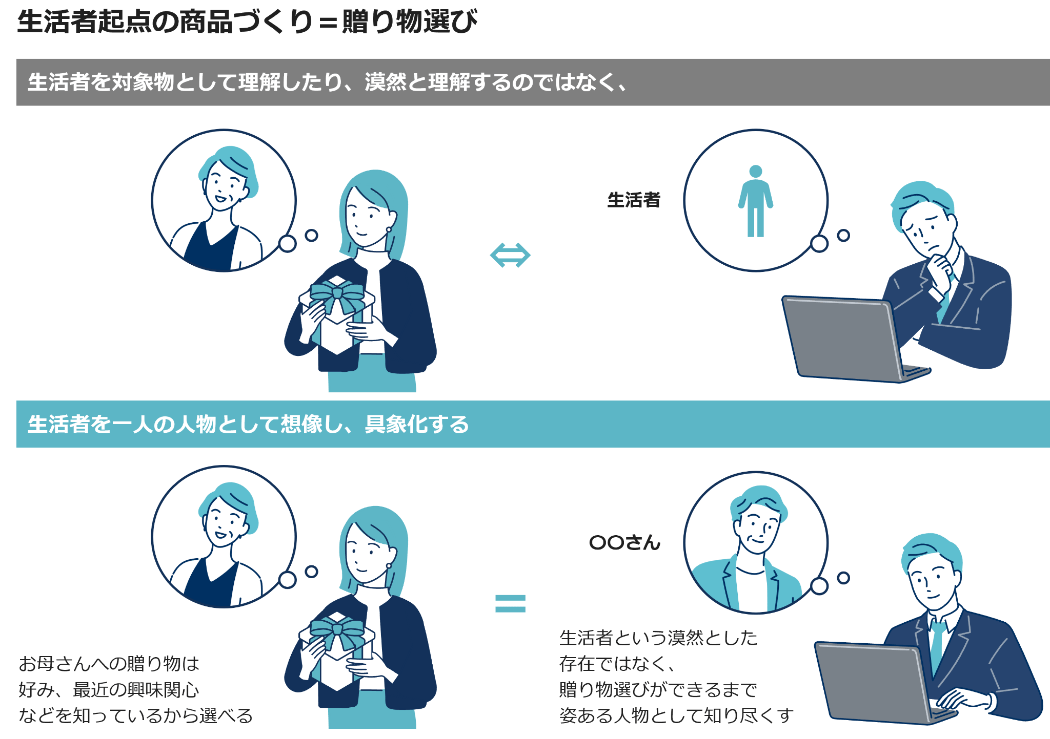 生活者起点の商品づくり＝贈り物選び