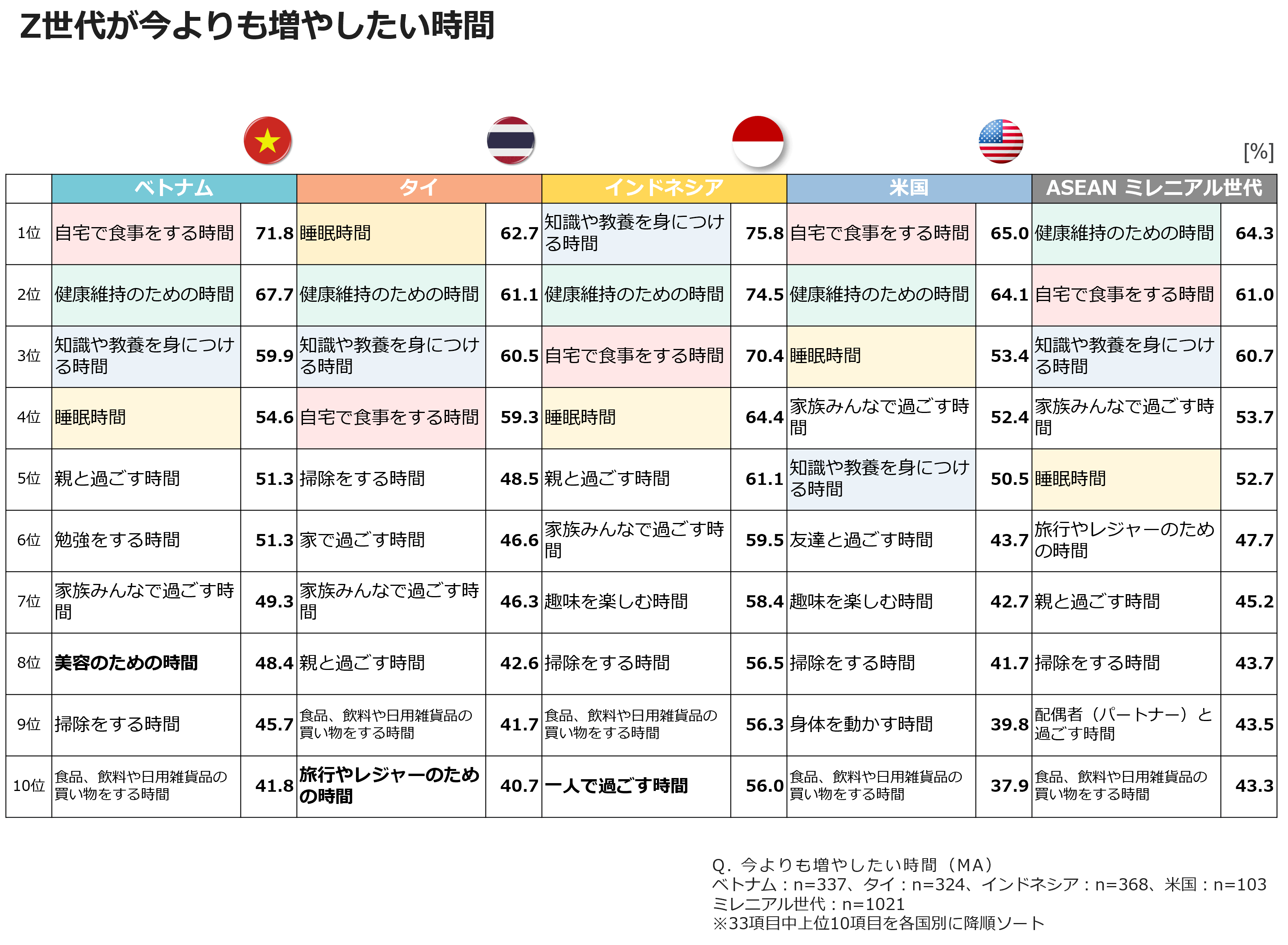 Z世代が今よりも増やしたい時間