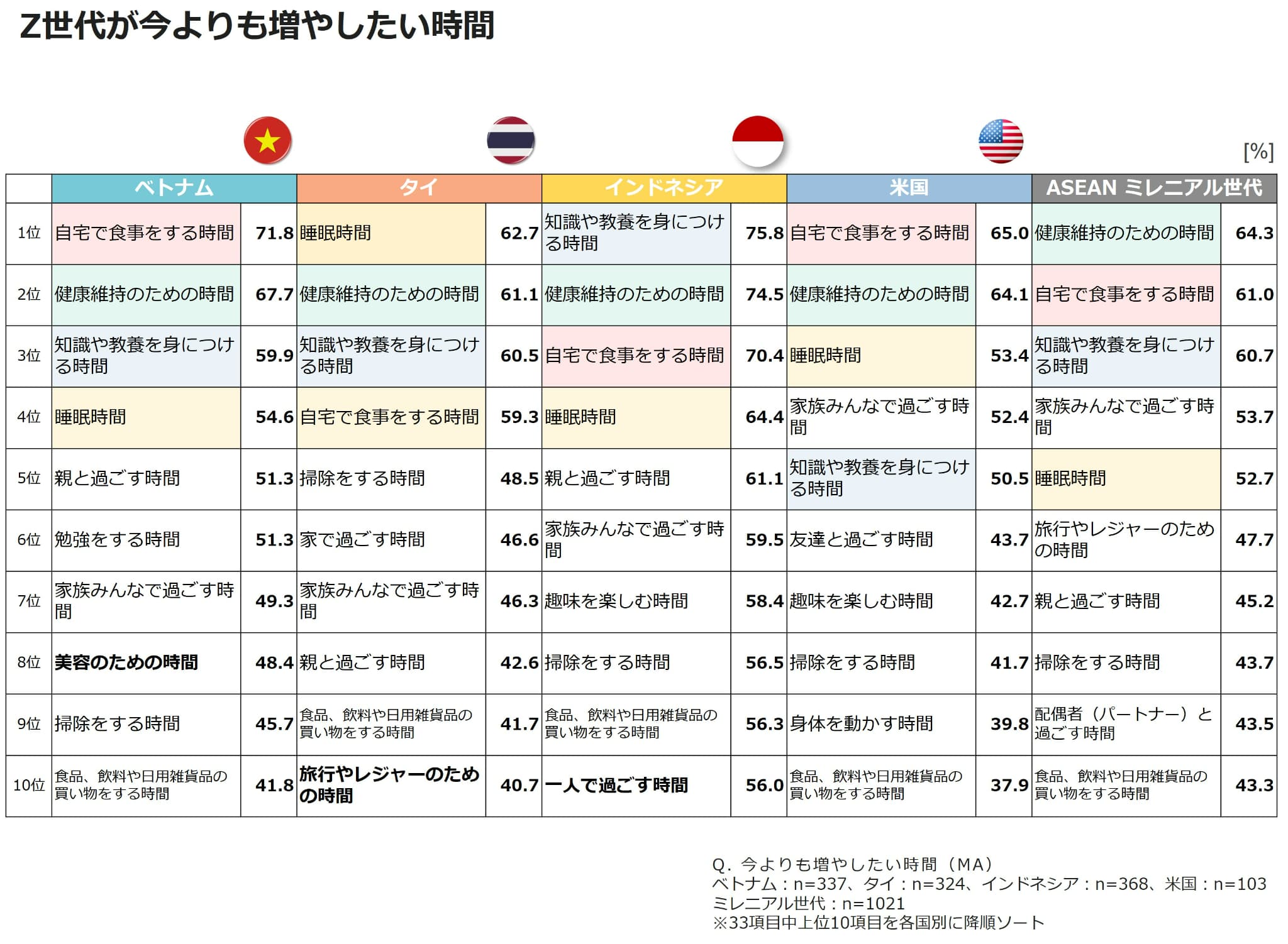 Z世代が今よりも増やしたい時間