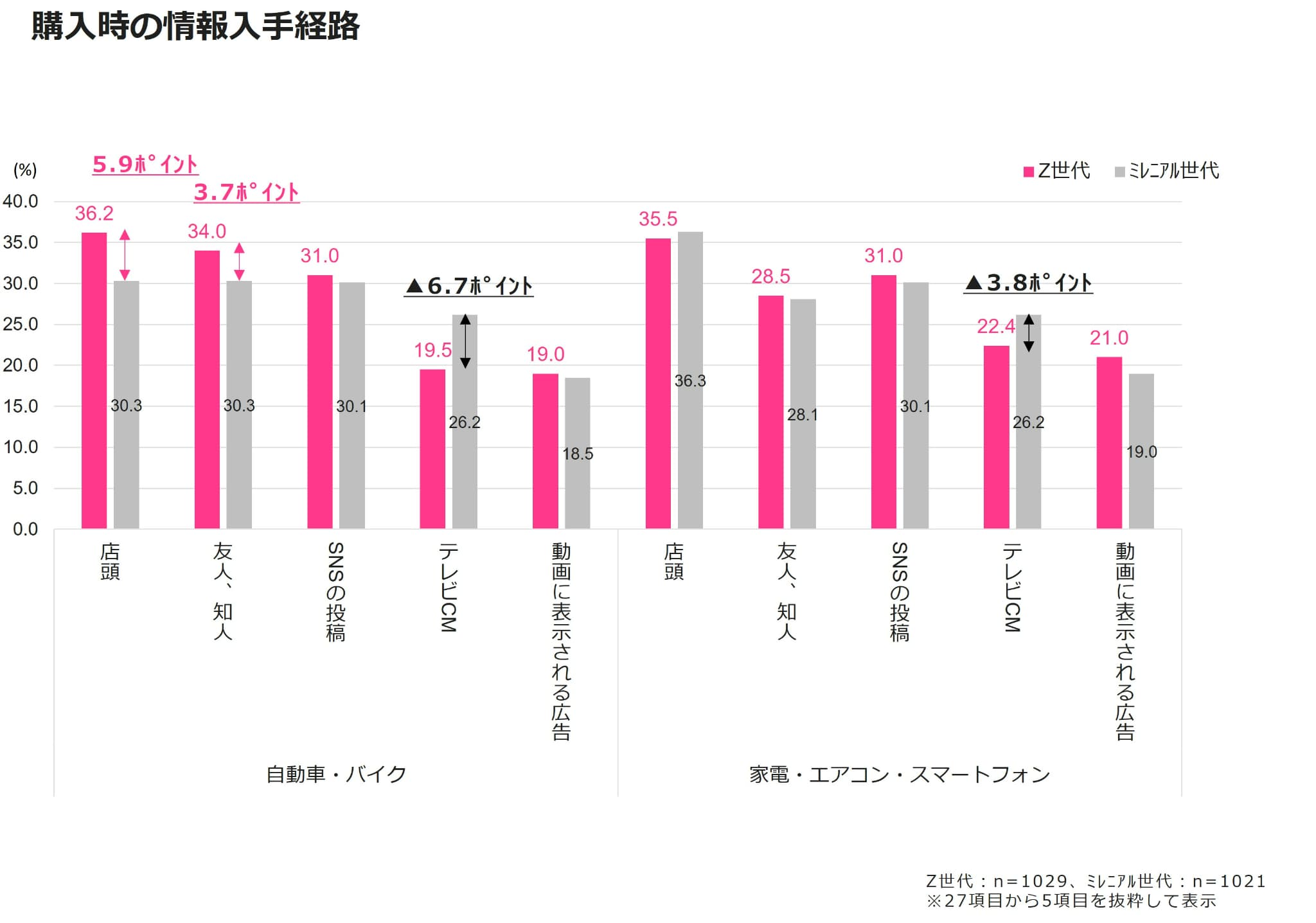 購入時の情報入手経路