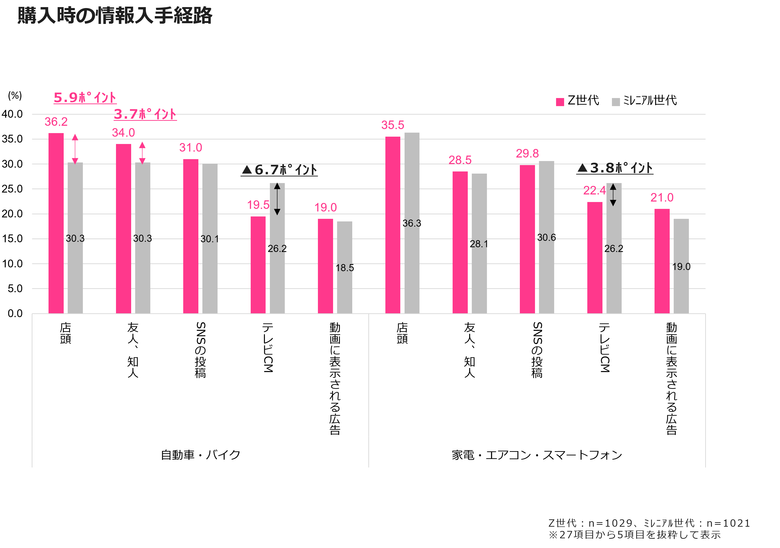 購入時の情報入手経路