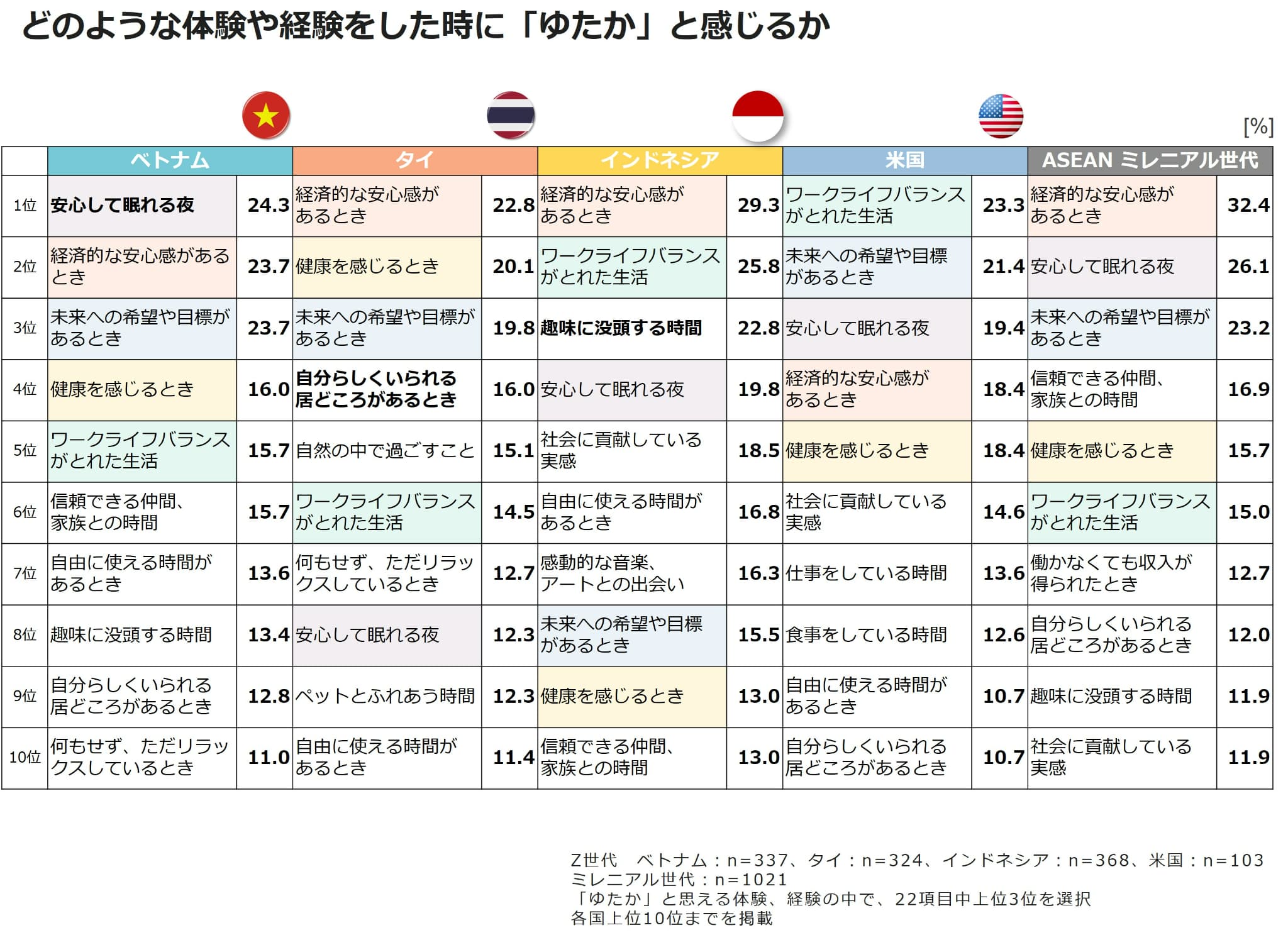 どのような体験や経験をしたときに「ゆたか」と感じるか