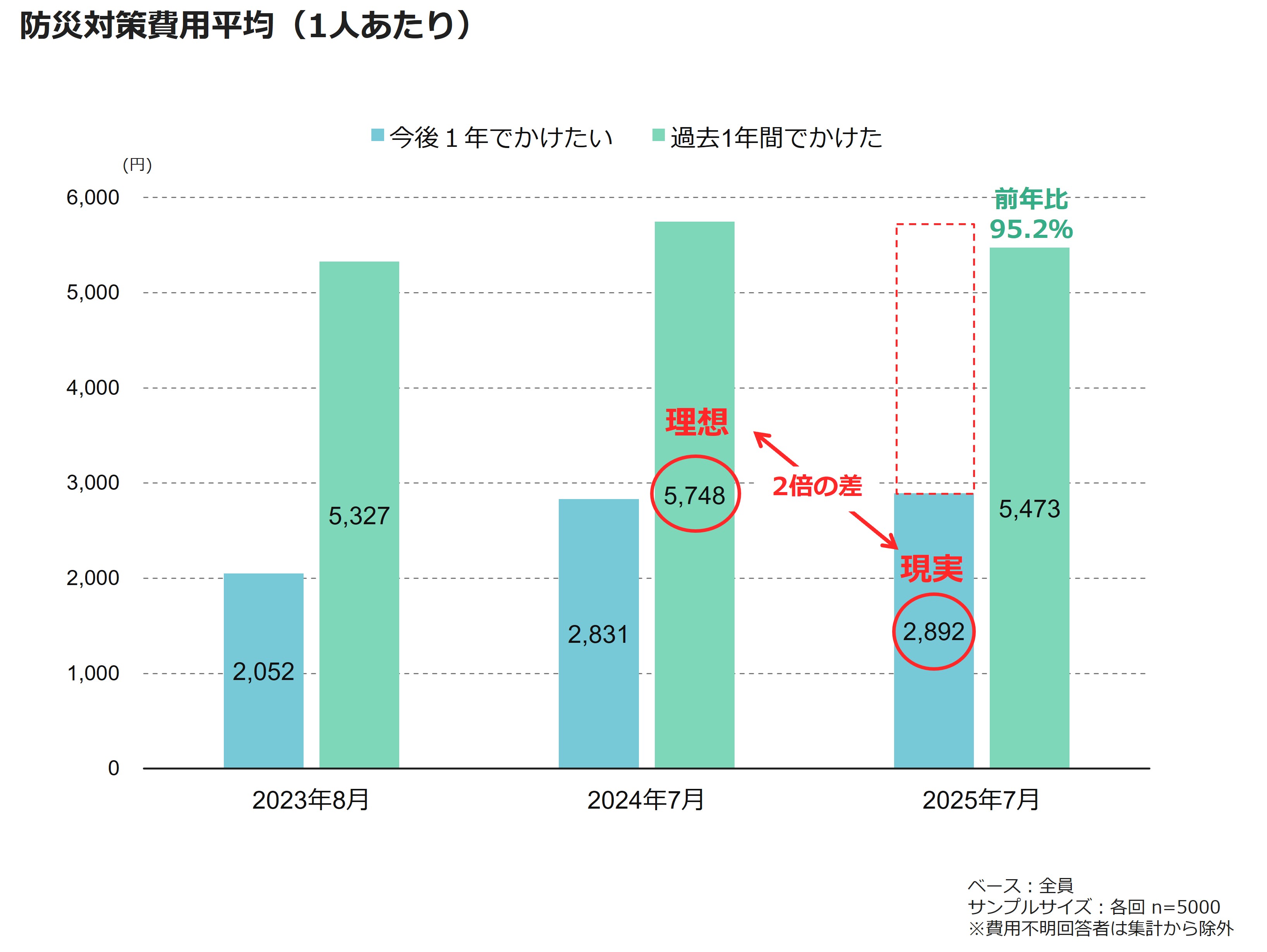 防災対策費用平均（1人あたり)