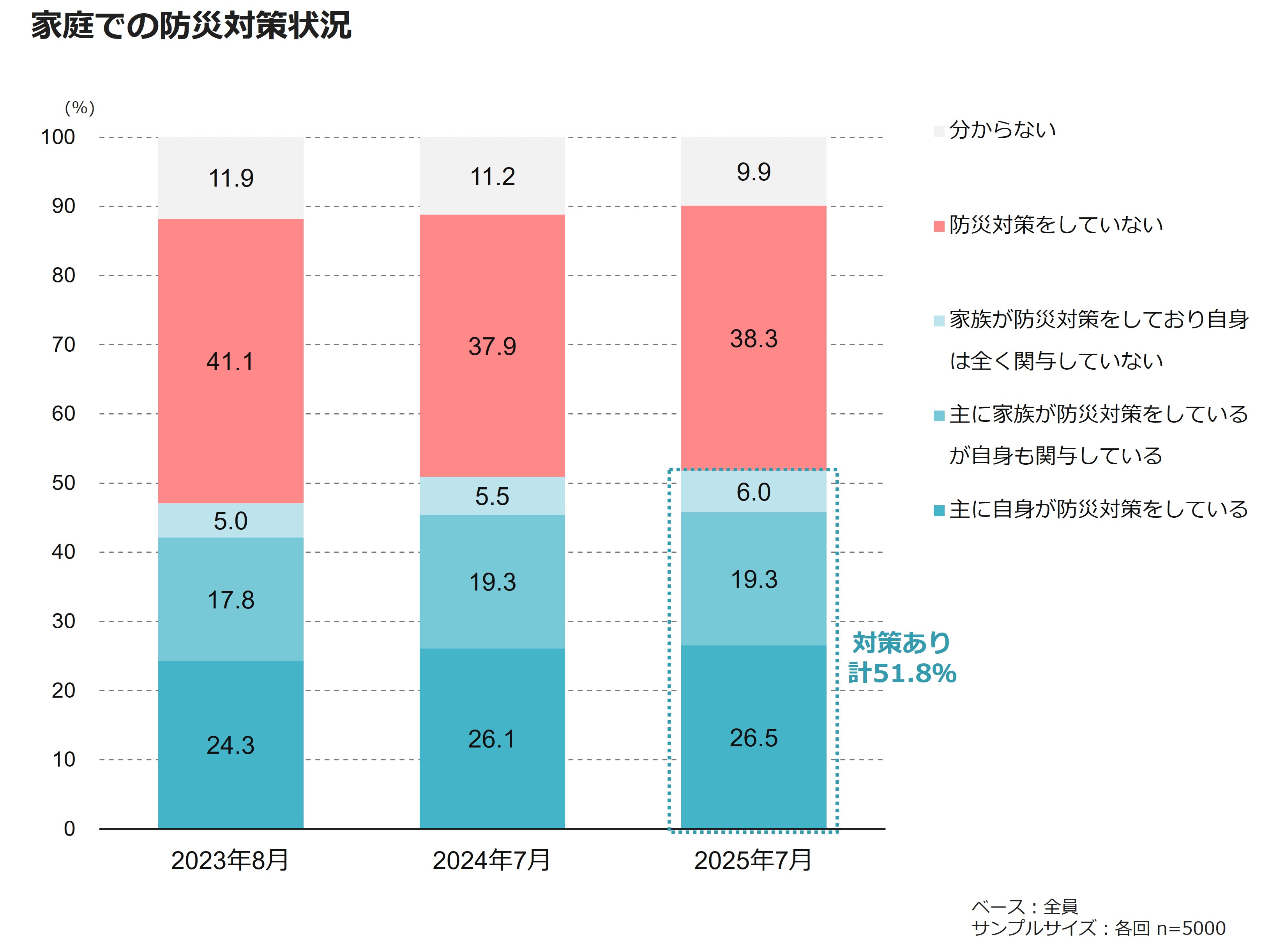 家庭での防災対策状況