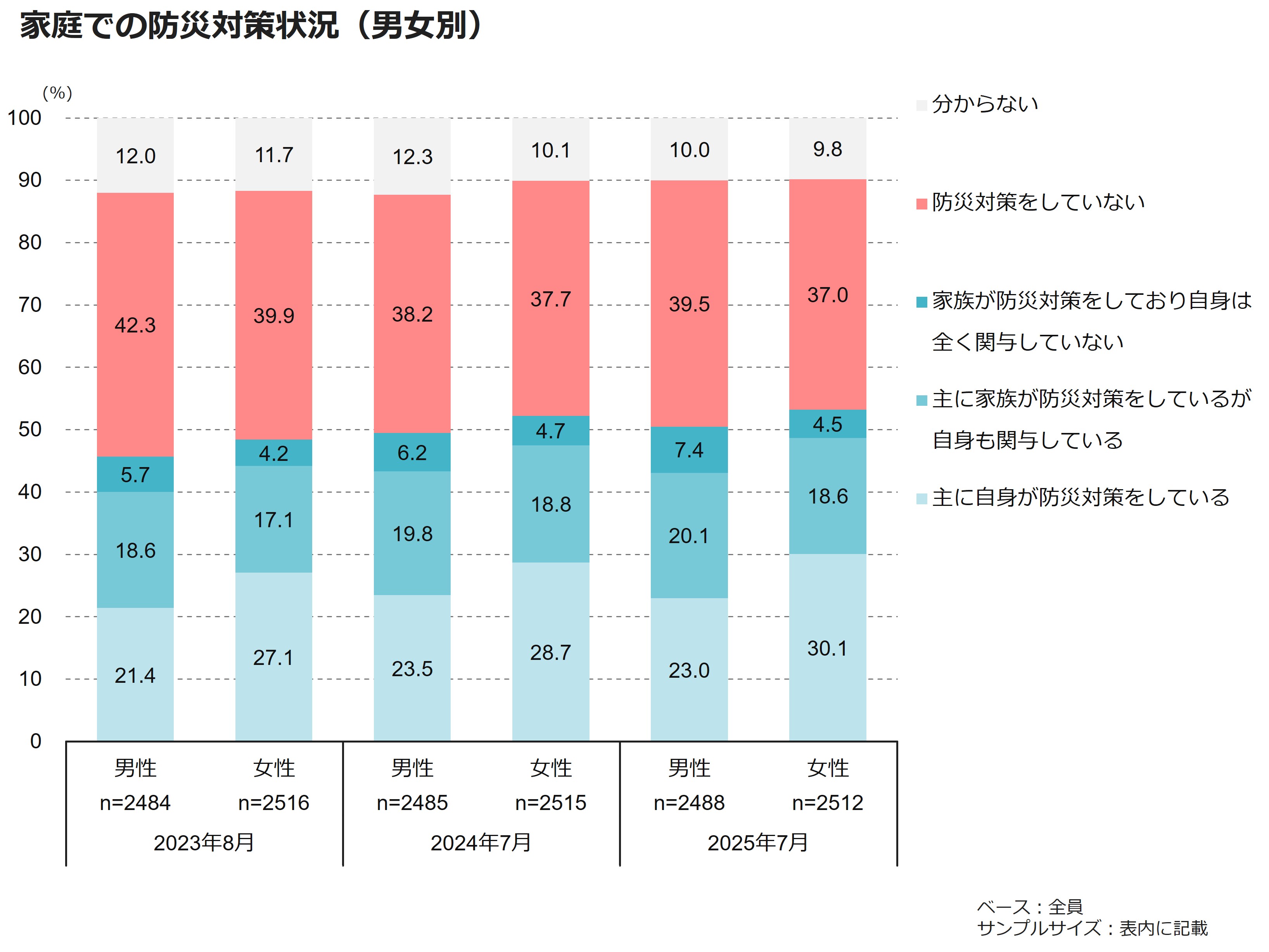 家庭での防災対策状況（男女別）