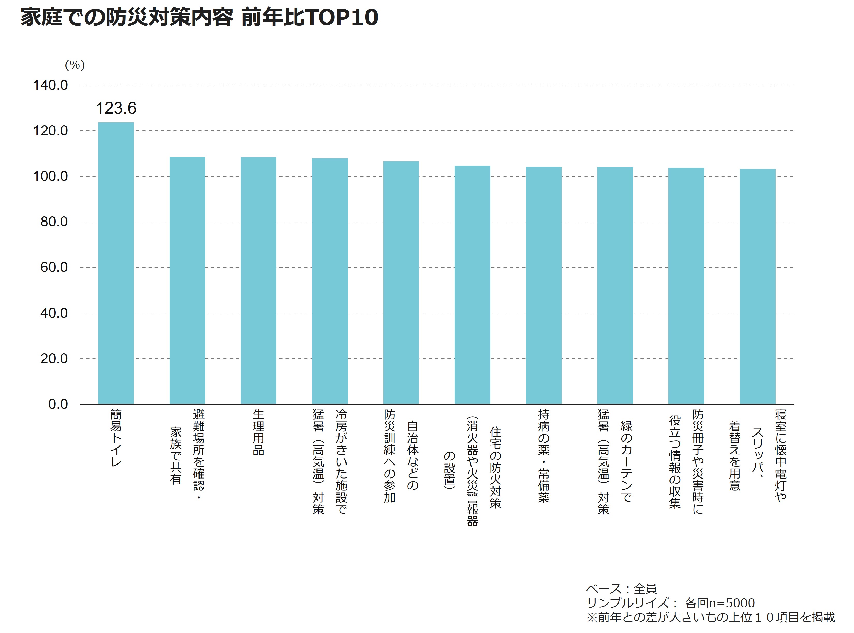 家庭での防災対策内容 前年比TOP10