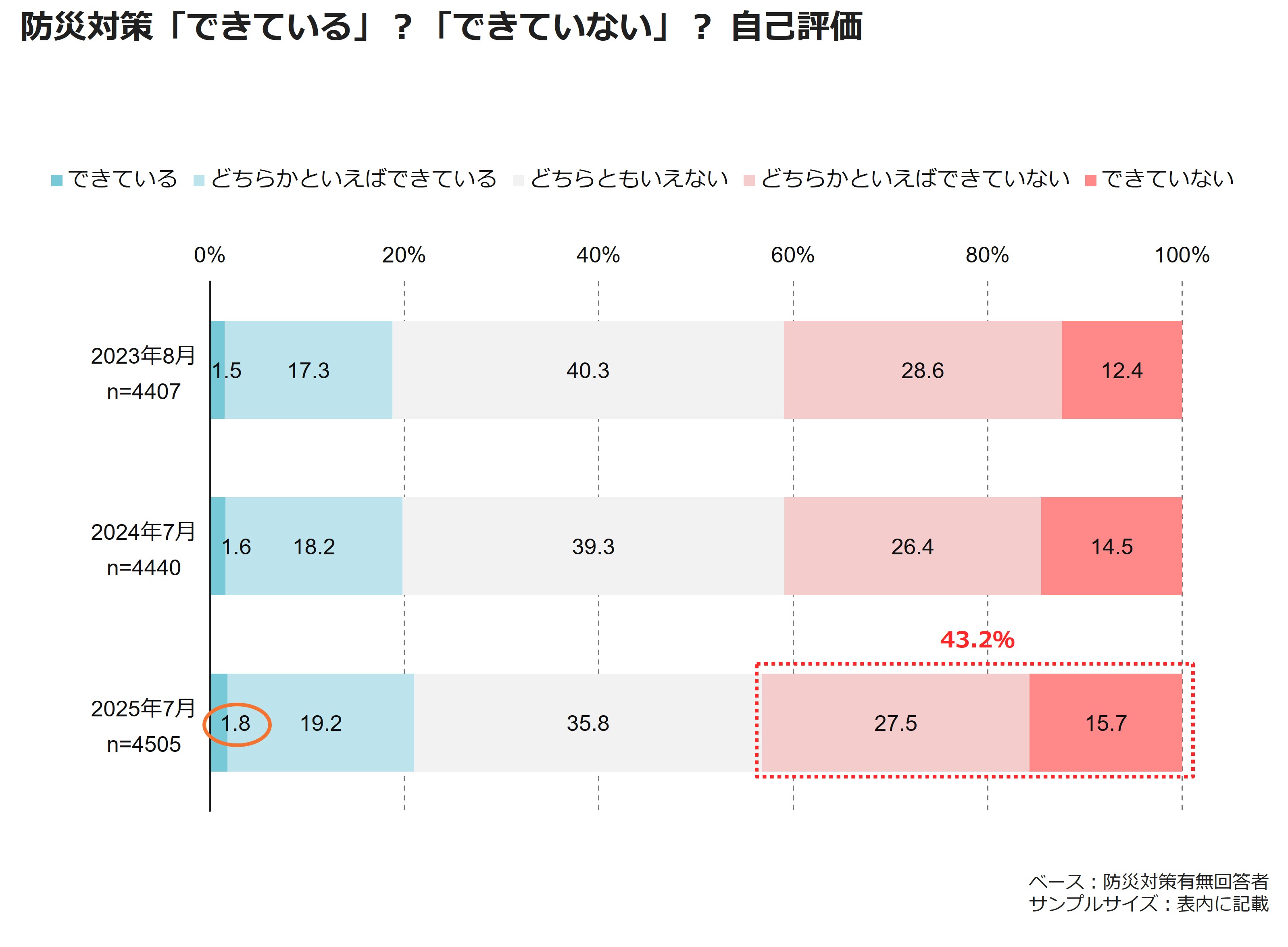 防災対策「できている」？「できていない」？自己評価