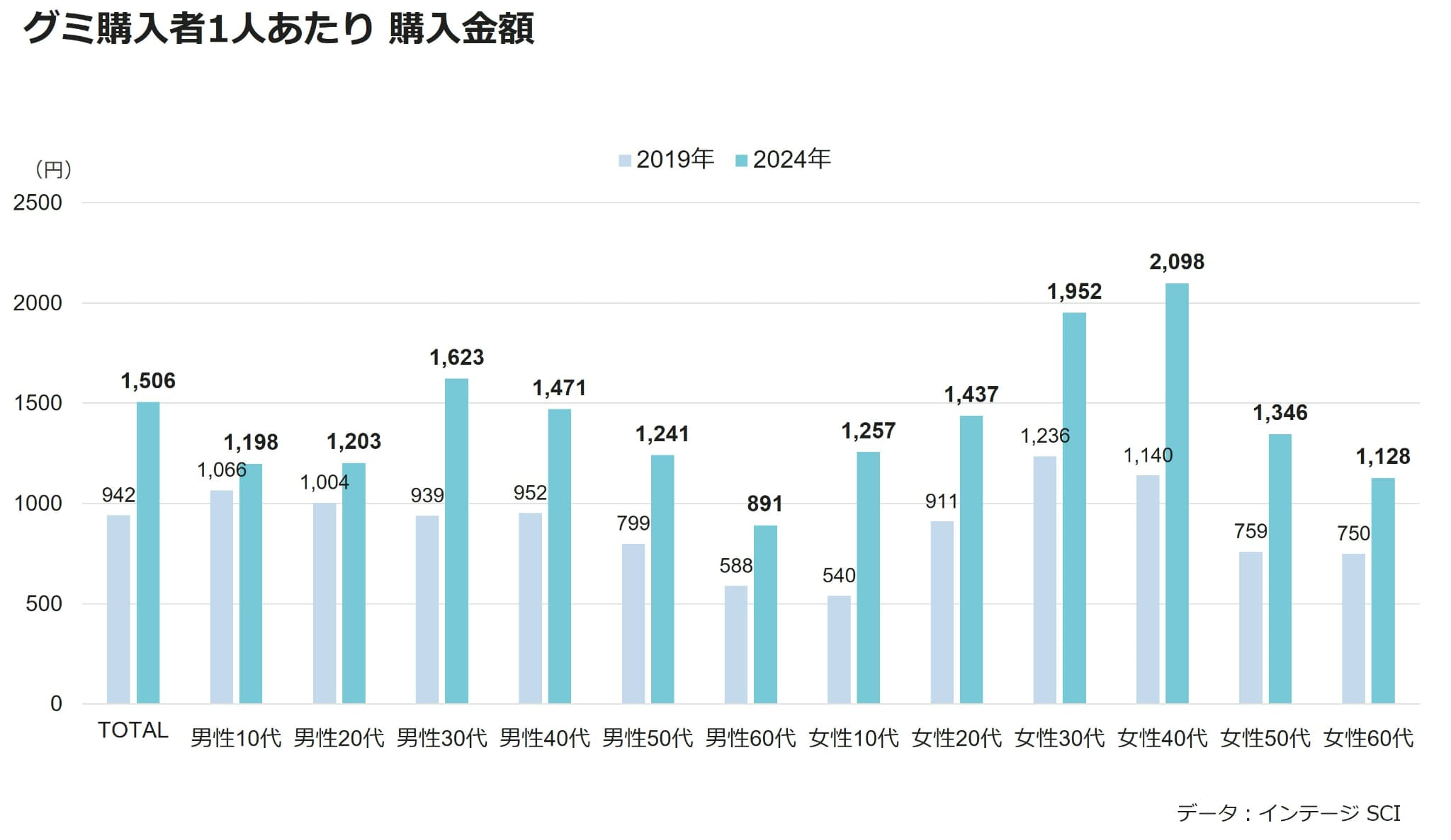 グミ購入者1人あたり 購入金額